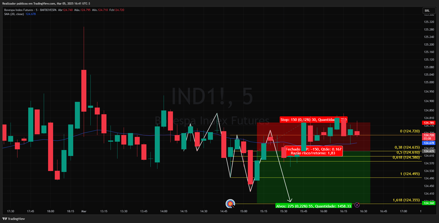 BMFBOVESPA_DLY:IND1! Chart Image by Realizador