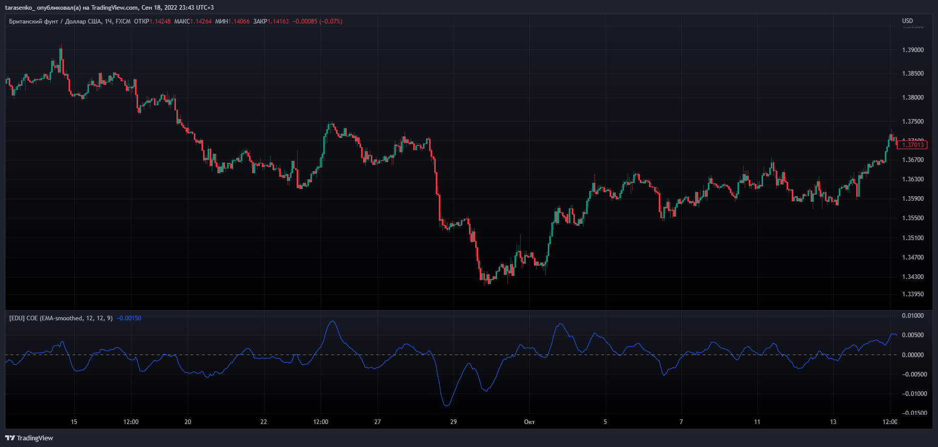 FX:GBPUSD Chart Image by tarasenko_