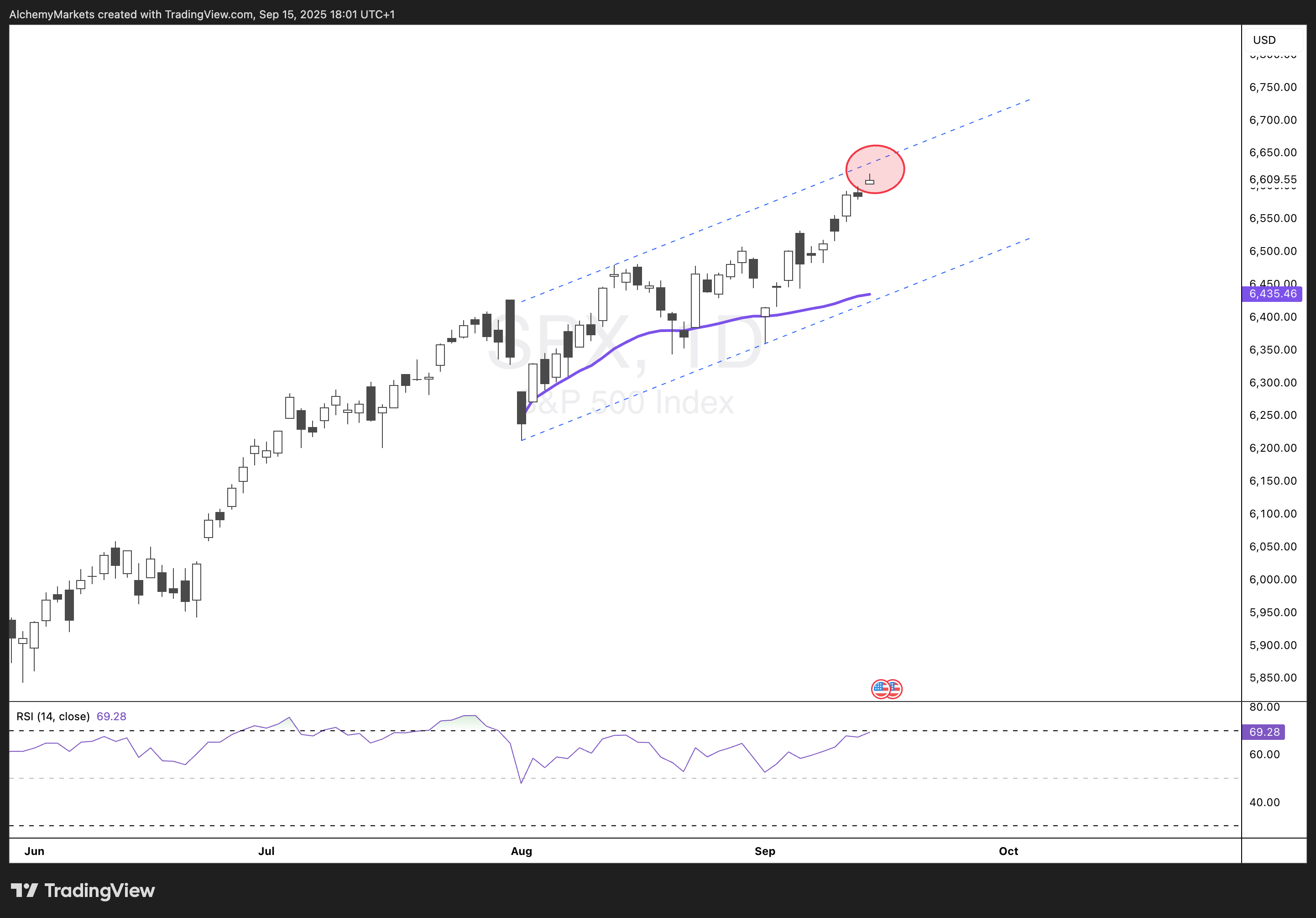 SP:SPX ภาพชาร์ต โดย AlchemyMarkets