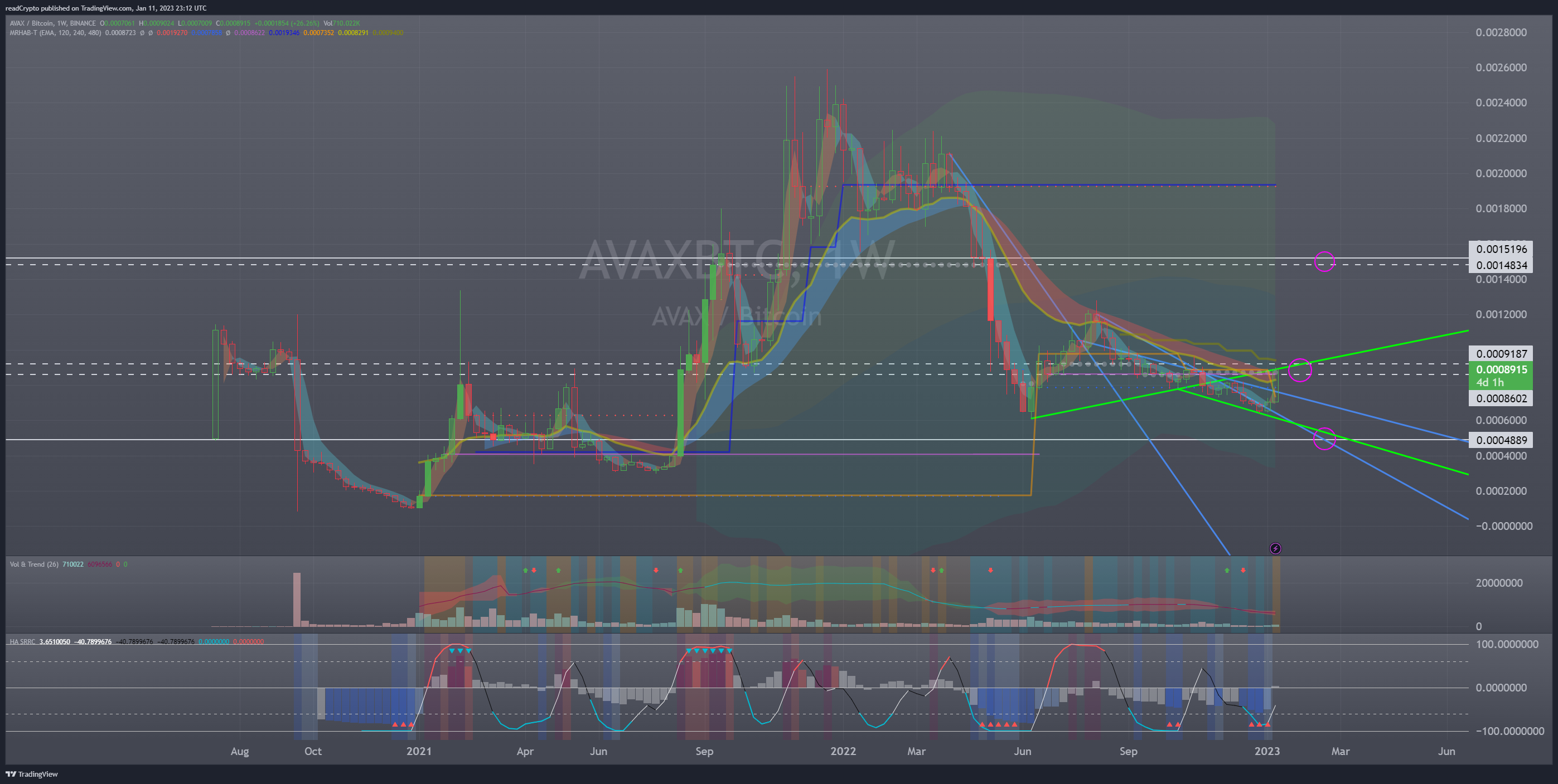 BINANCE:AVAXBTC 圖表圖片 由 readCrypto 提供
