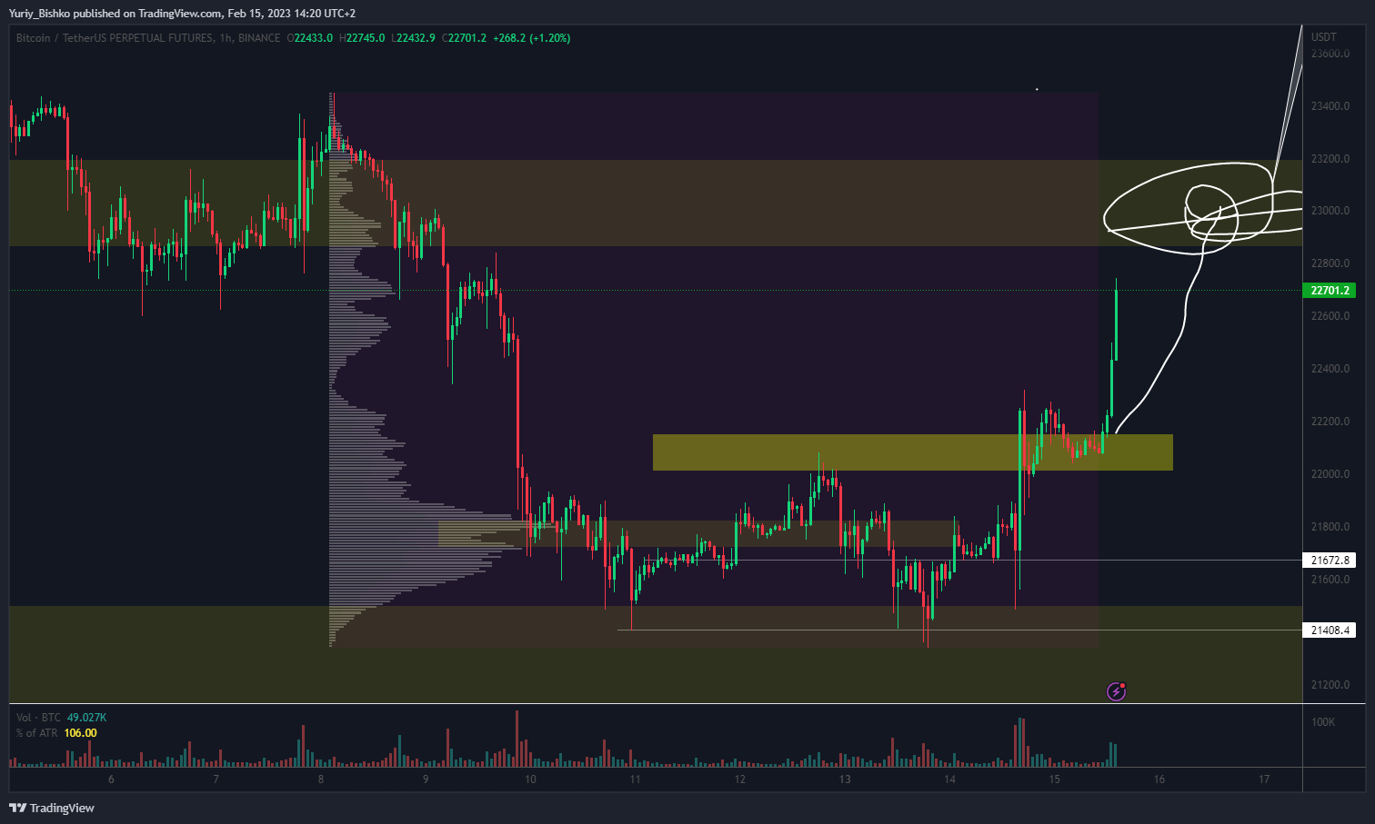 BINANCE:BTCUSDTPERP Chart Image by Yuriy_Bishko