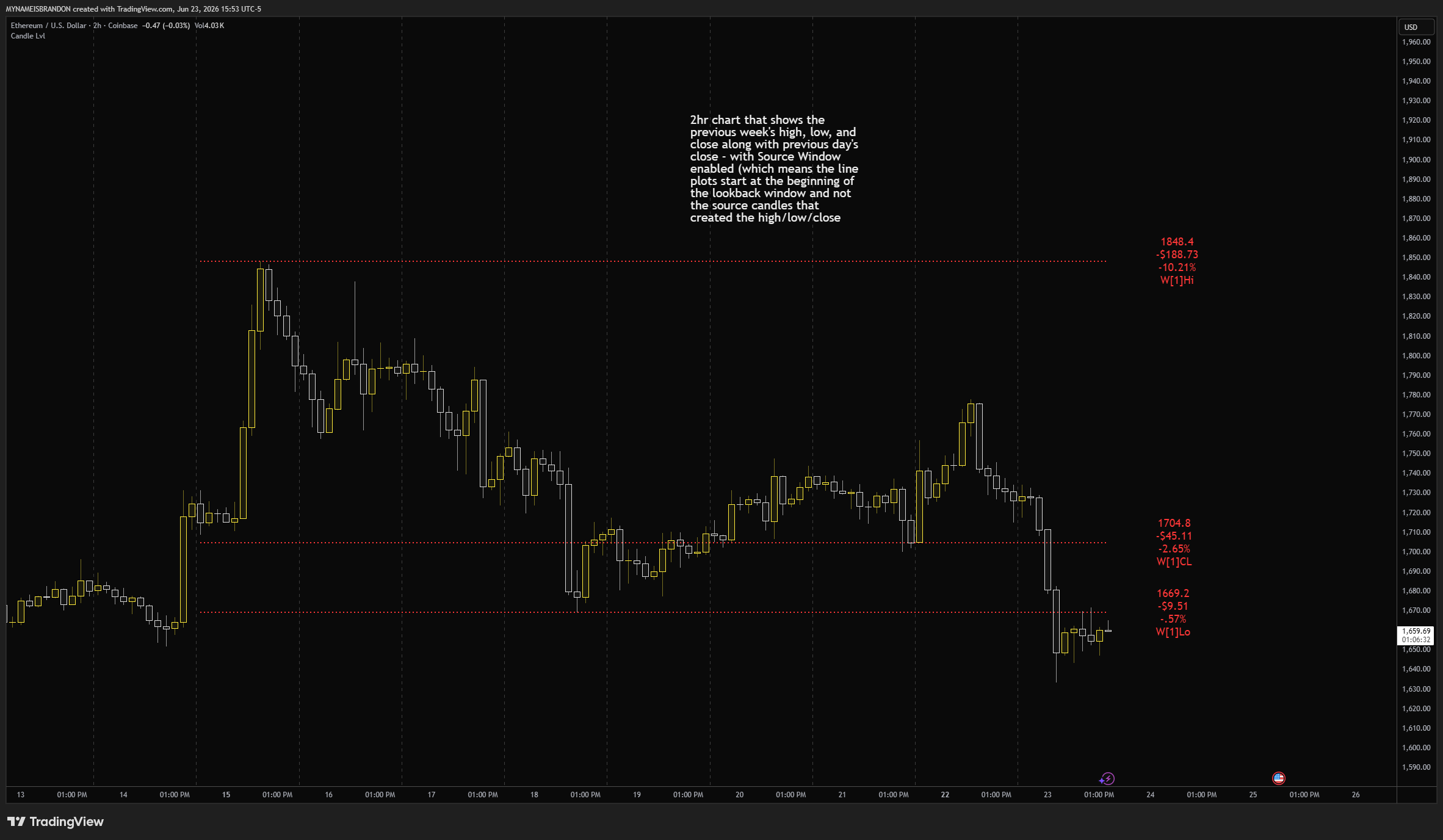 COINBASE:ETHUSD Chart Image by MYNAMEISBRANDON