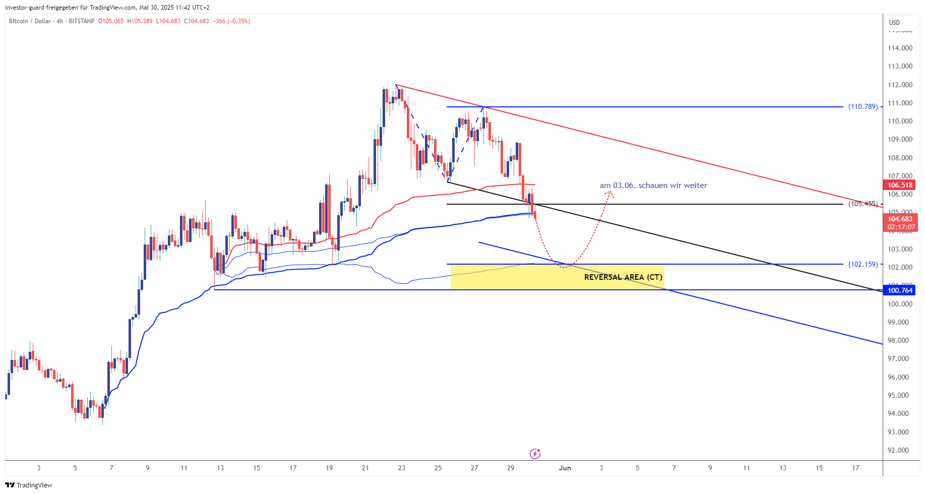 BITSTAMP:BTCUSD Chart Image by investor-guard