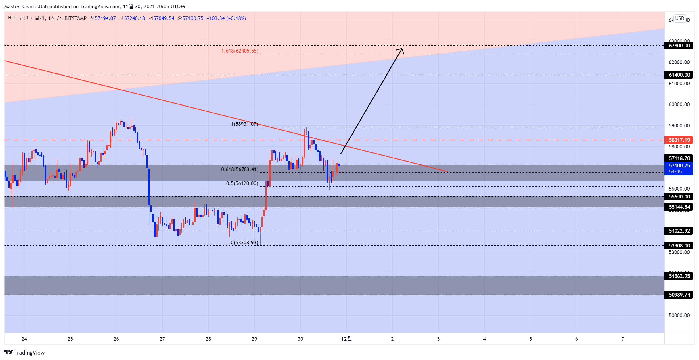 BITSTAMP:BTCUSD Chart Image by Master_Chartistlab