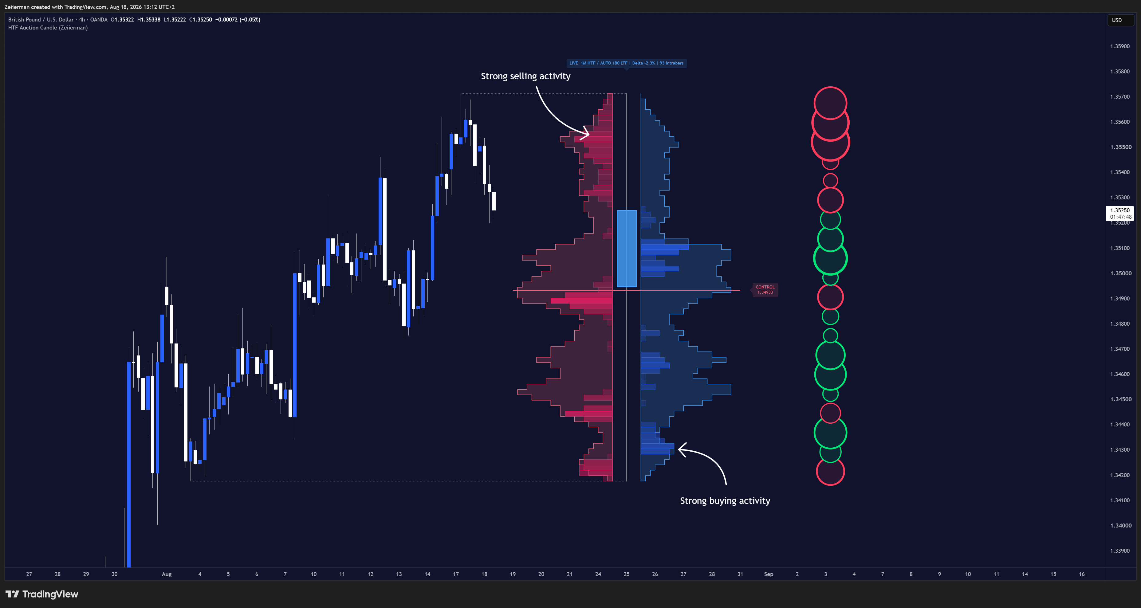 OANDA:GBPUSD Chart Image by Zeiierman