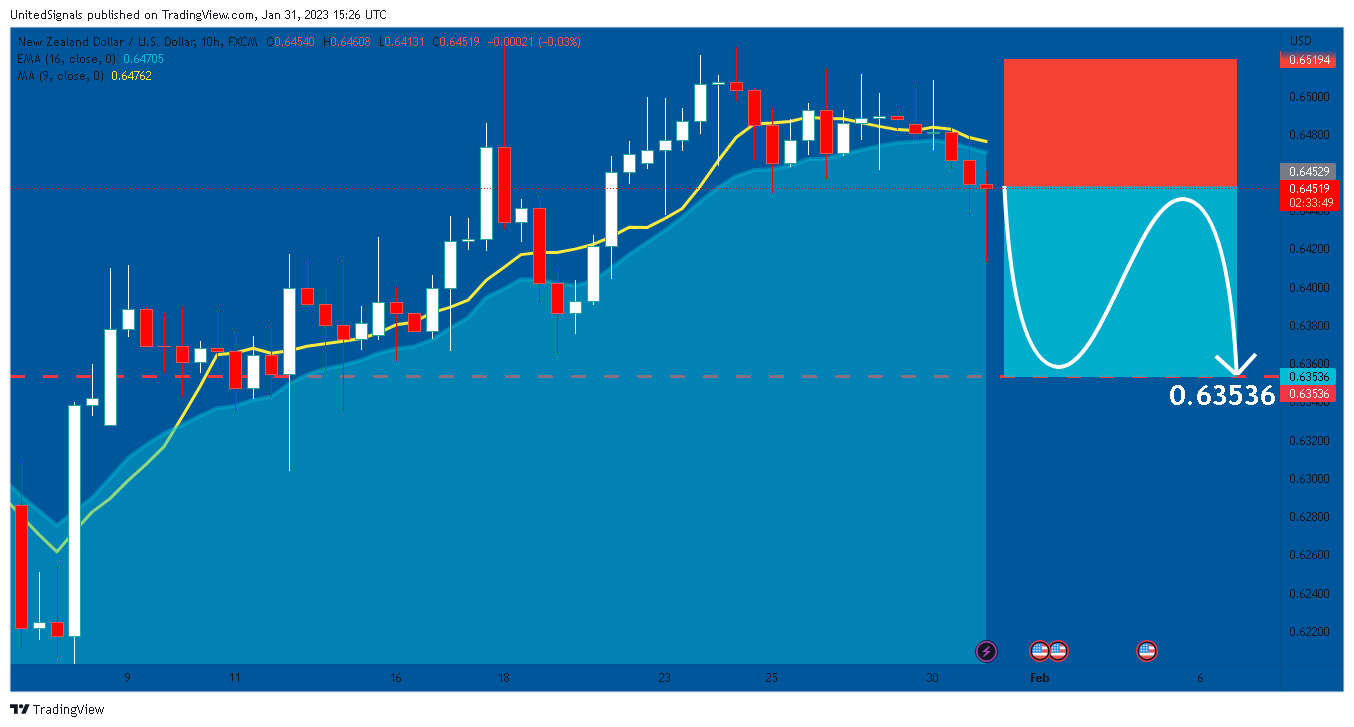 FX:NZDUSD ภาพชาร์ต โดย UnitedSignals
