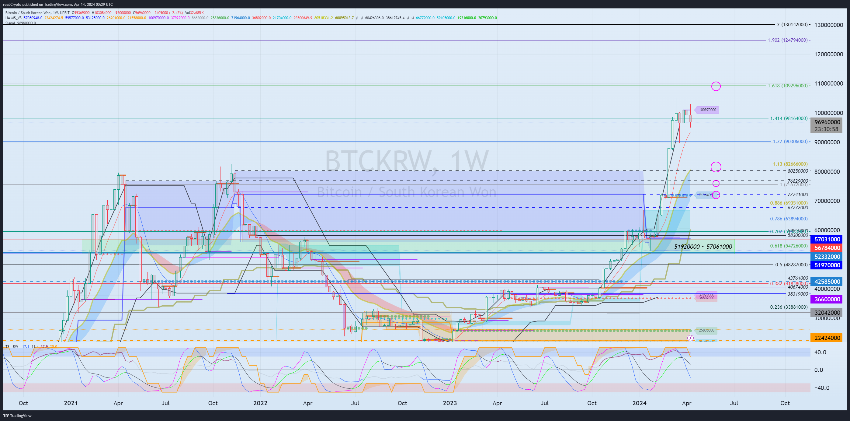 UPBIT:BTCKRW Chart Image by readCrypto