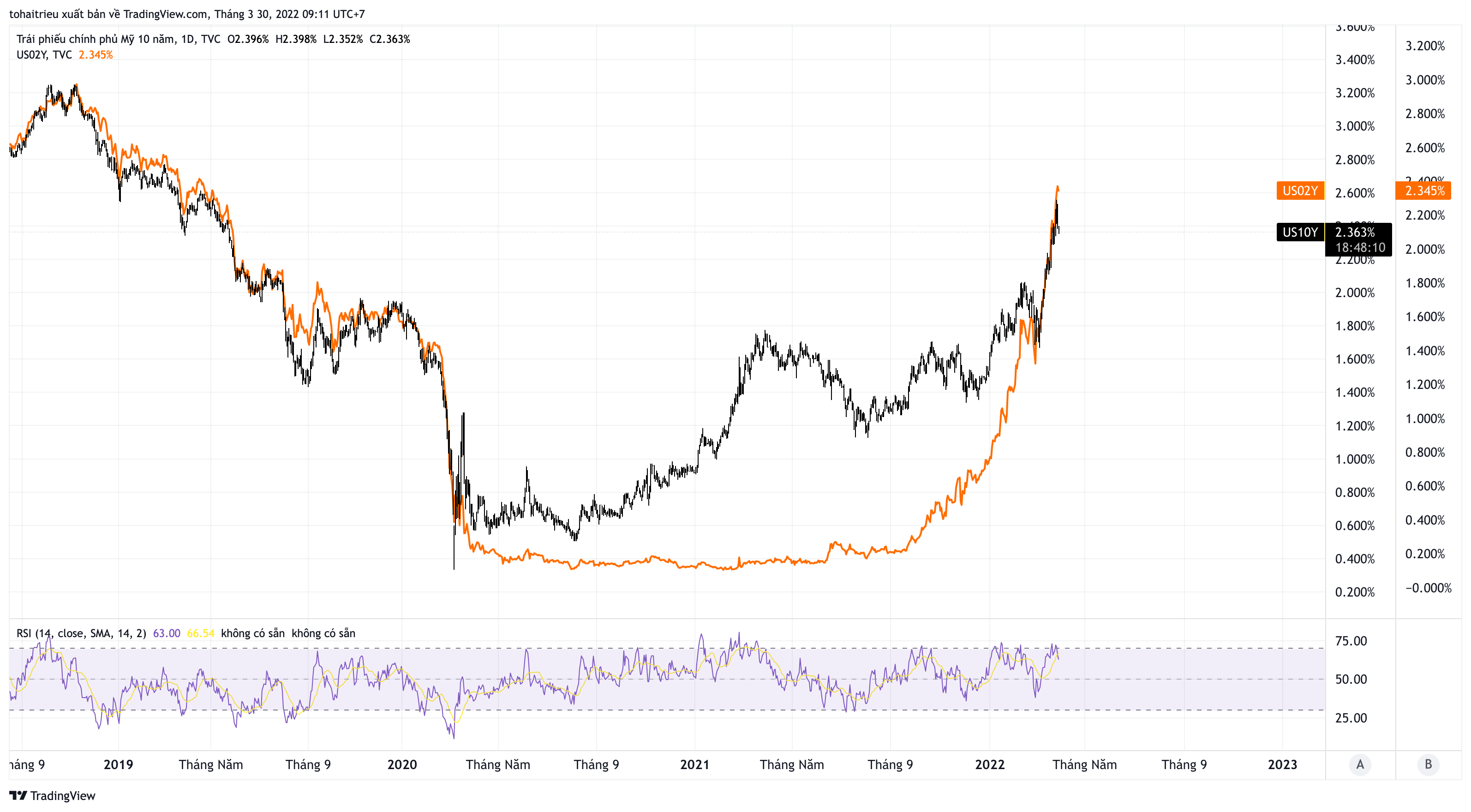 TVC:US10Y Chart Image by tohaitrieu