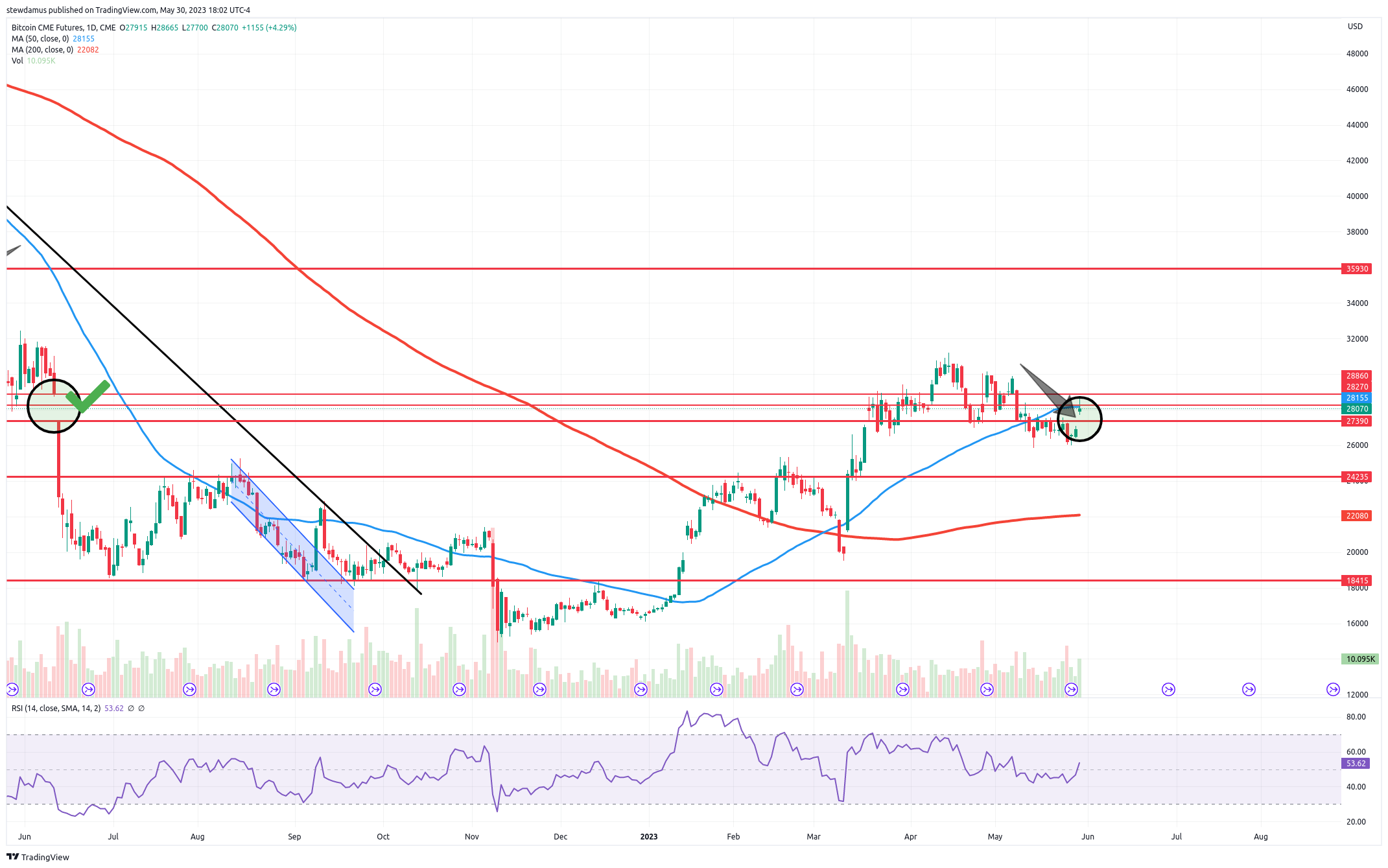 stewdamus tarafından CME:BTC1! Grafik Görseli