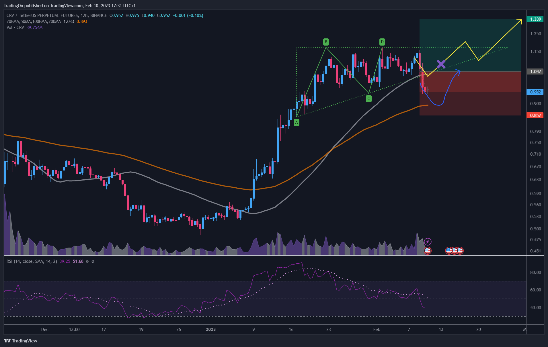 BINANCE:CRVUSDTPERP Chart Image by TradingOn