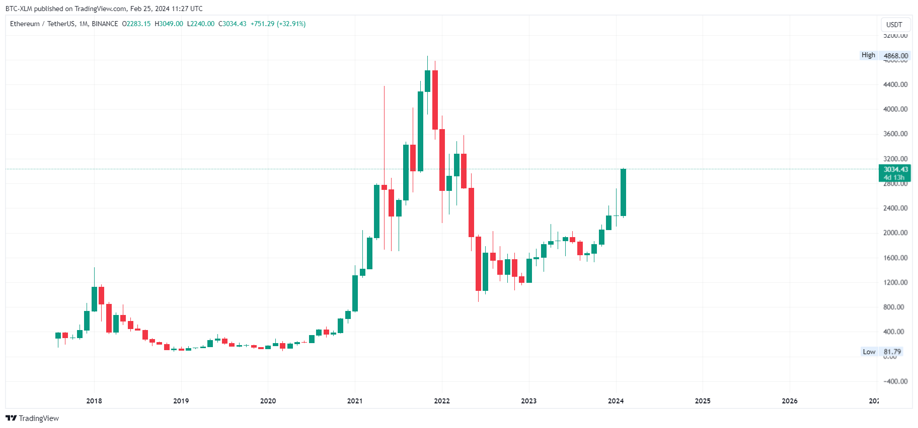 BINANCE:ETHUSDT Chart Image by BTC-XLM