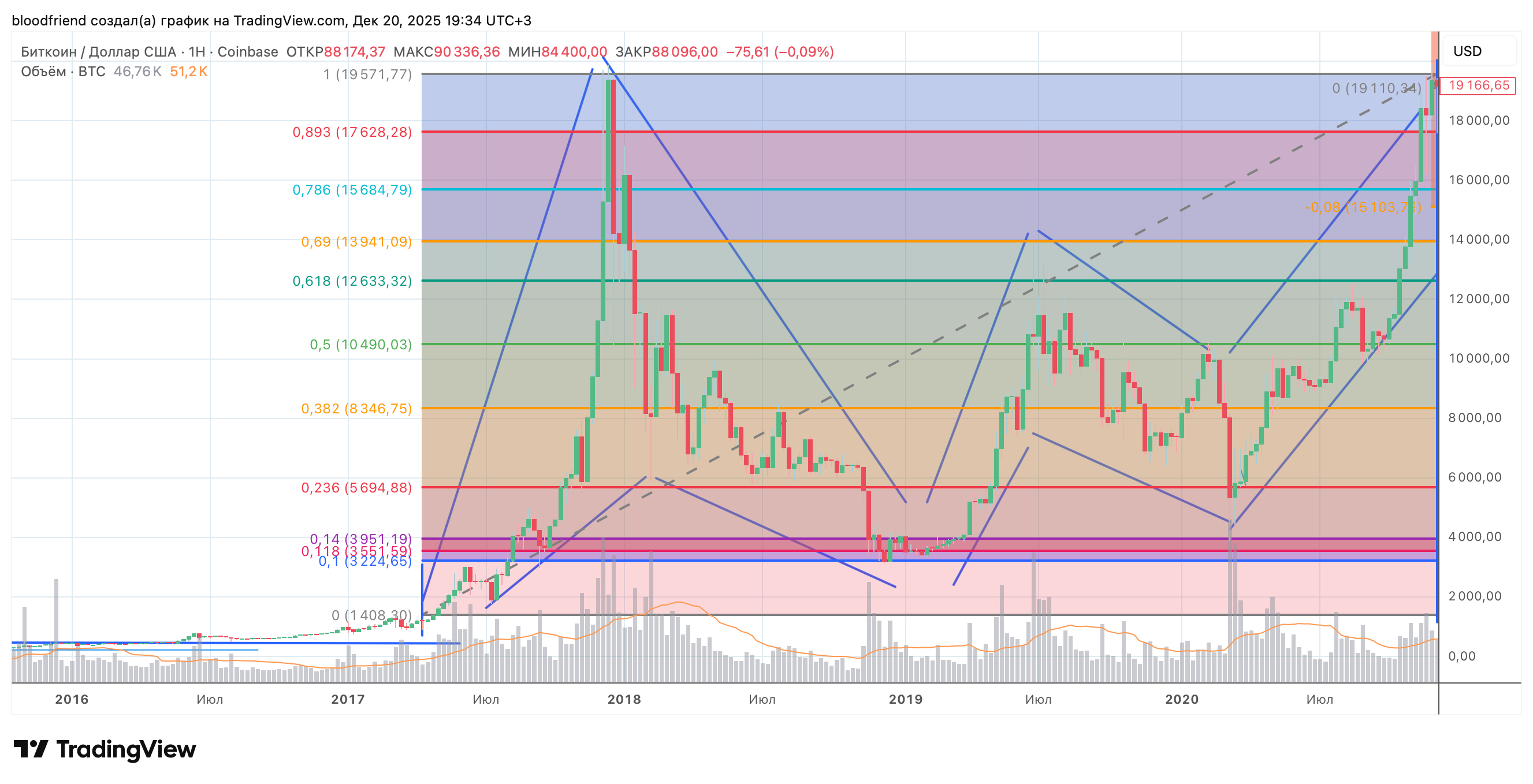 COINBASE:BTCUSD Chart Image by Kunda2025