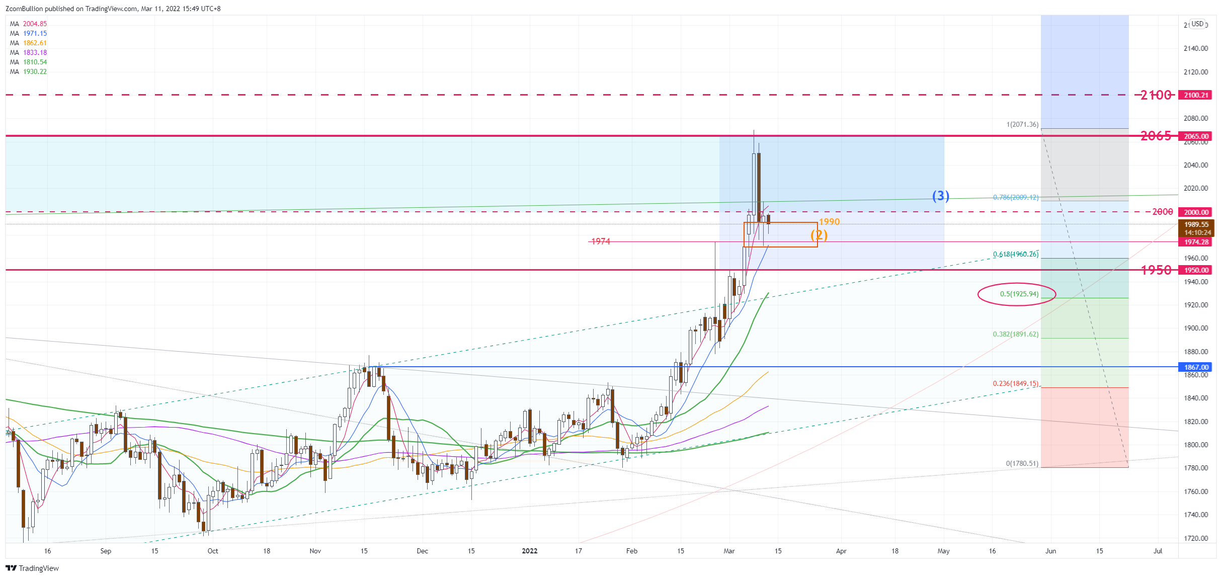 CURRENCYCOM:GOLD Chart Image by 1uptick