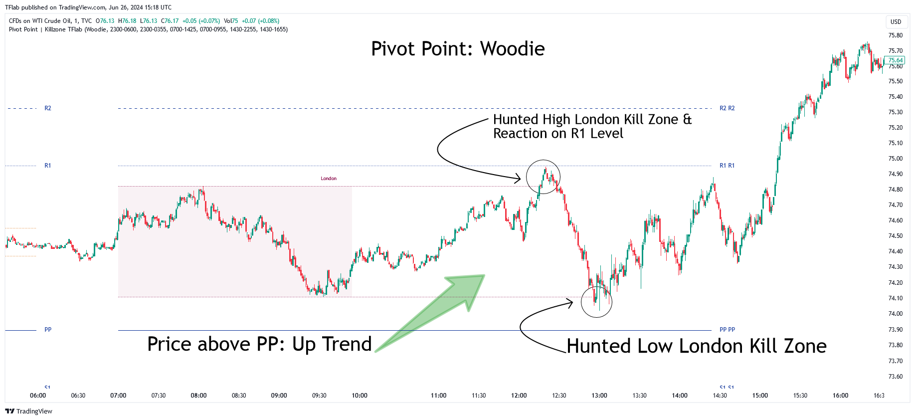 TVC:USOIL Chart Image by TradingFinder