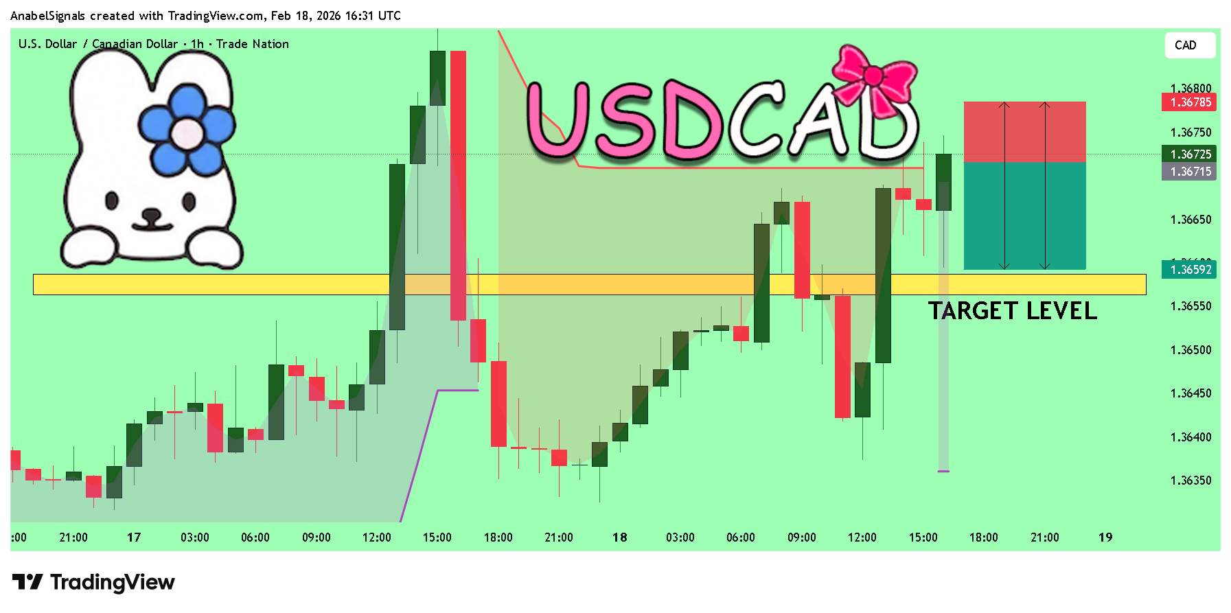 TRADENATION:USDCAD Chart Image by AnabelSignals