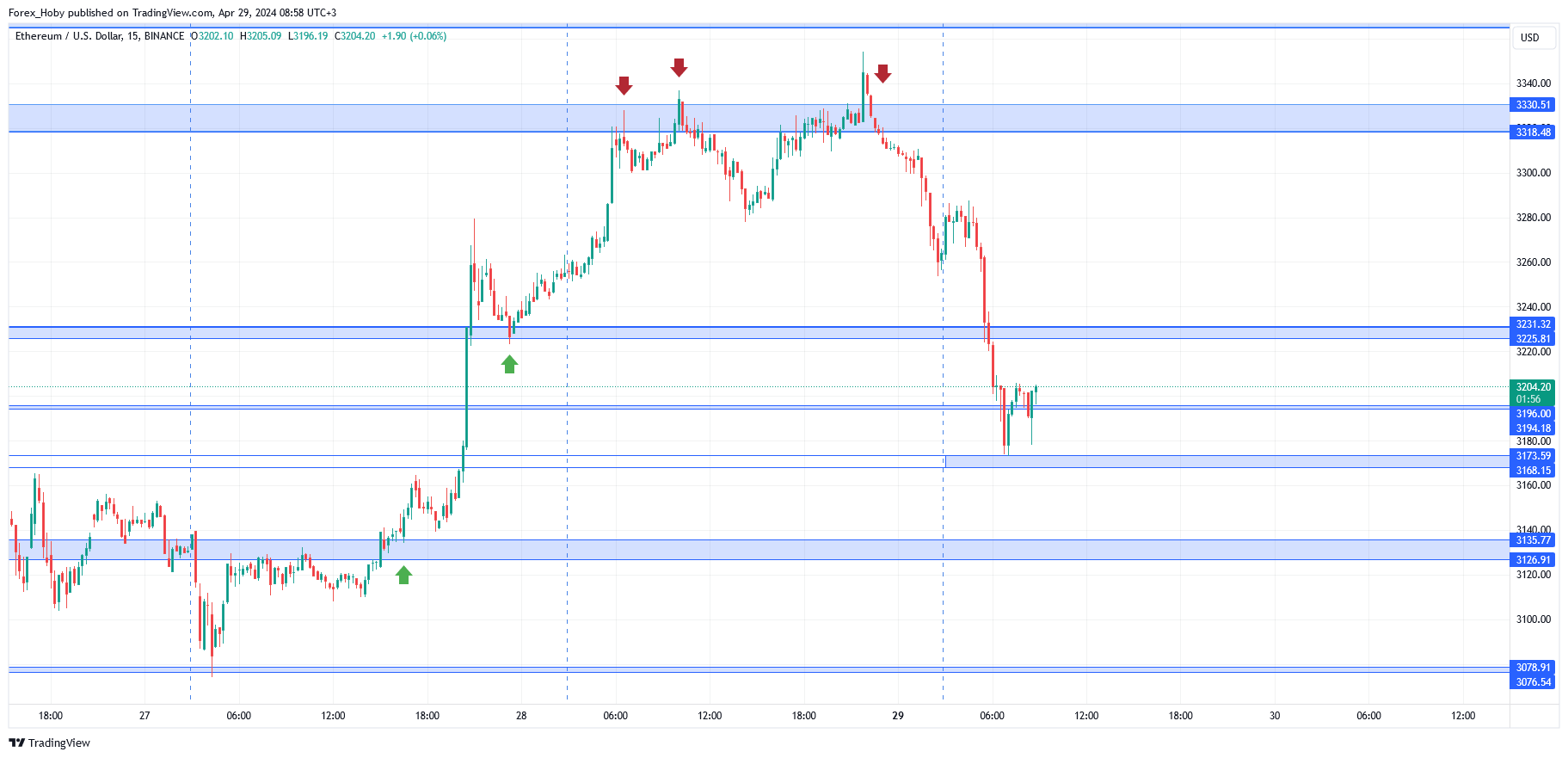 BINANCE:ETHUSD Chart Image by Forex_Hoby