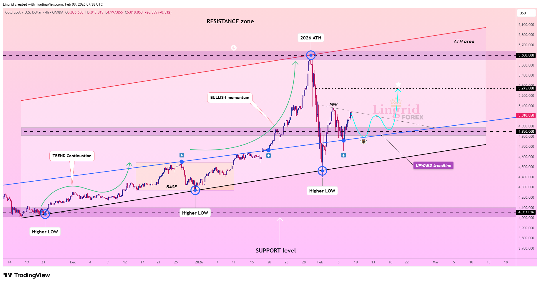 OANDA:XAUUSD Chart Image by Lingrid