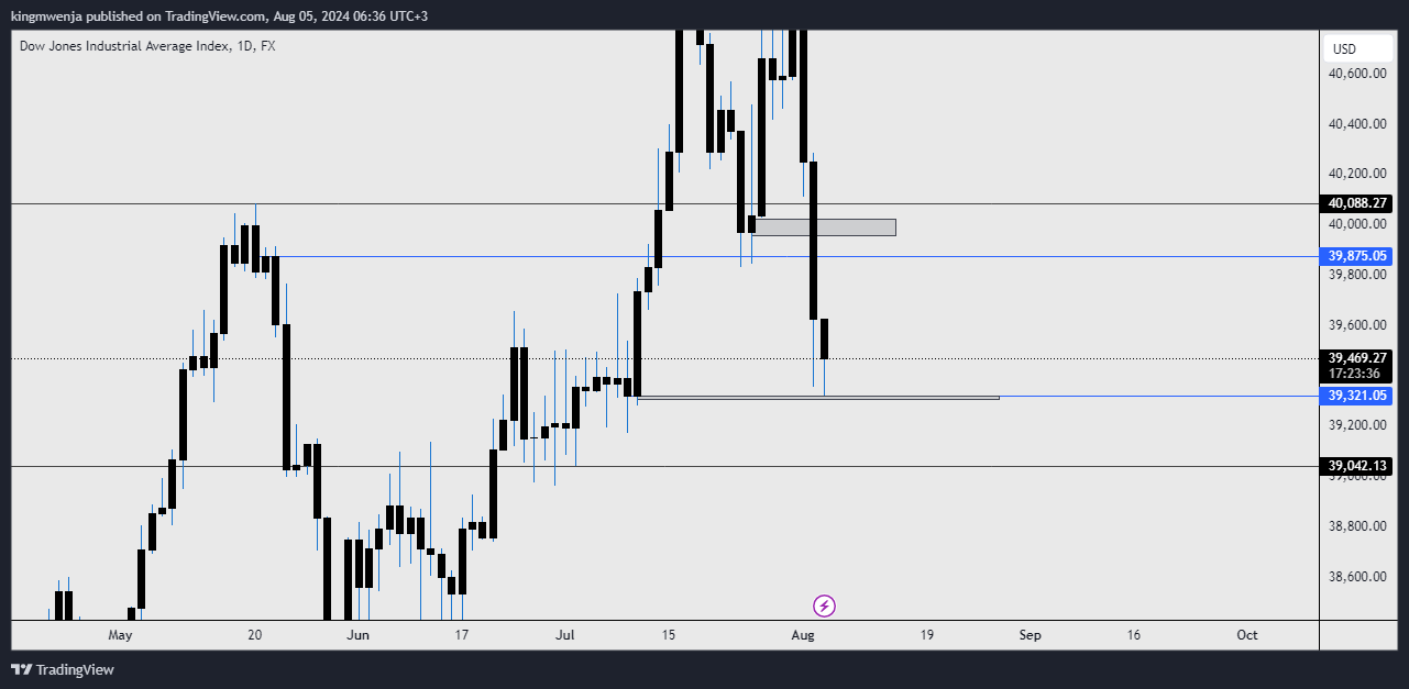 FX:US30 Chart Image by allan_mwenja2000