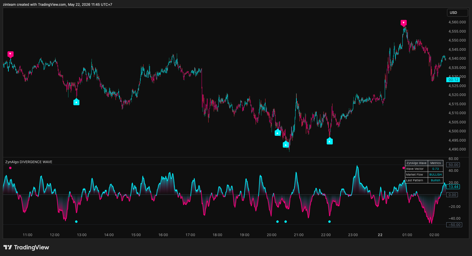 OANDA:XAUUSD Chart Image by zinteam
