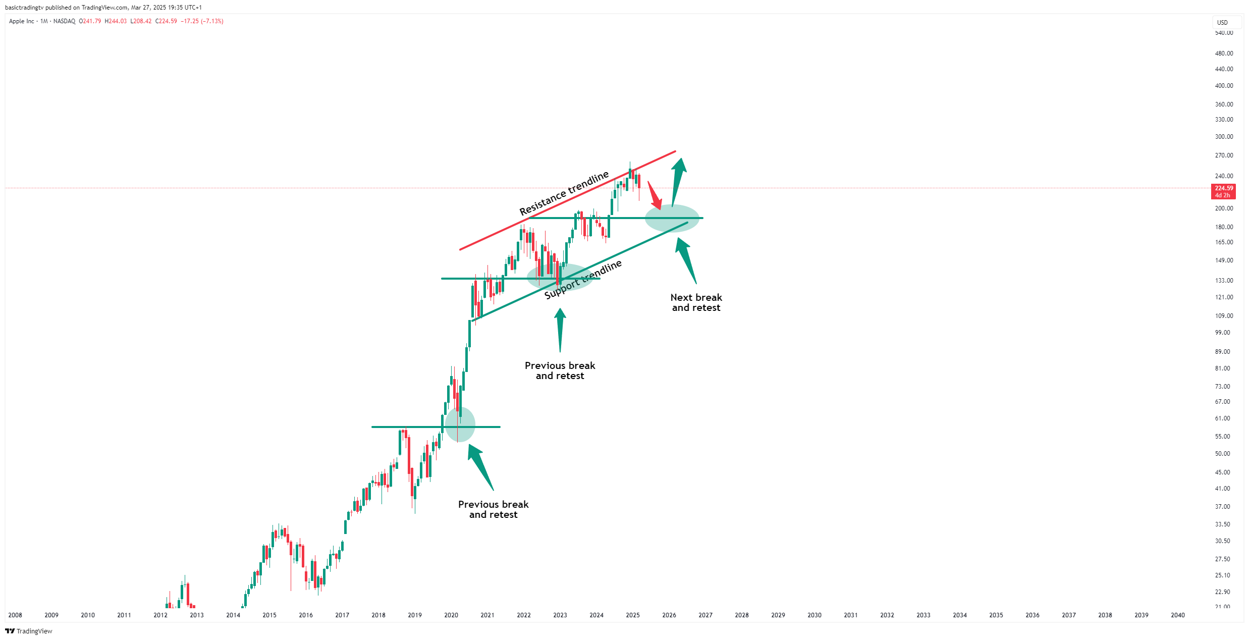 BATS:AAPL Chart Image by TheTraderPhil