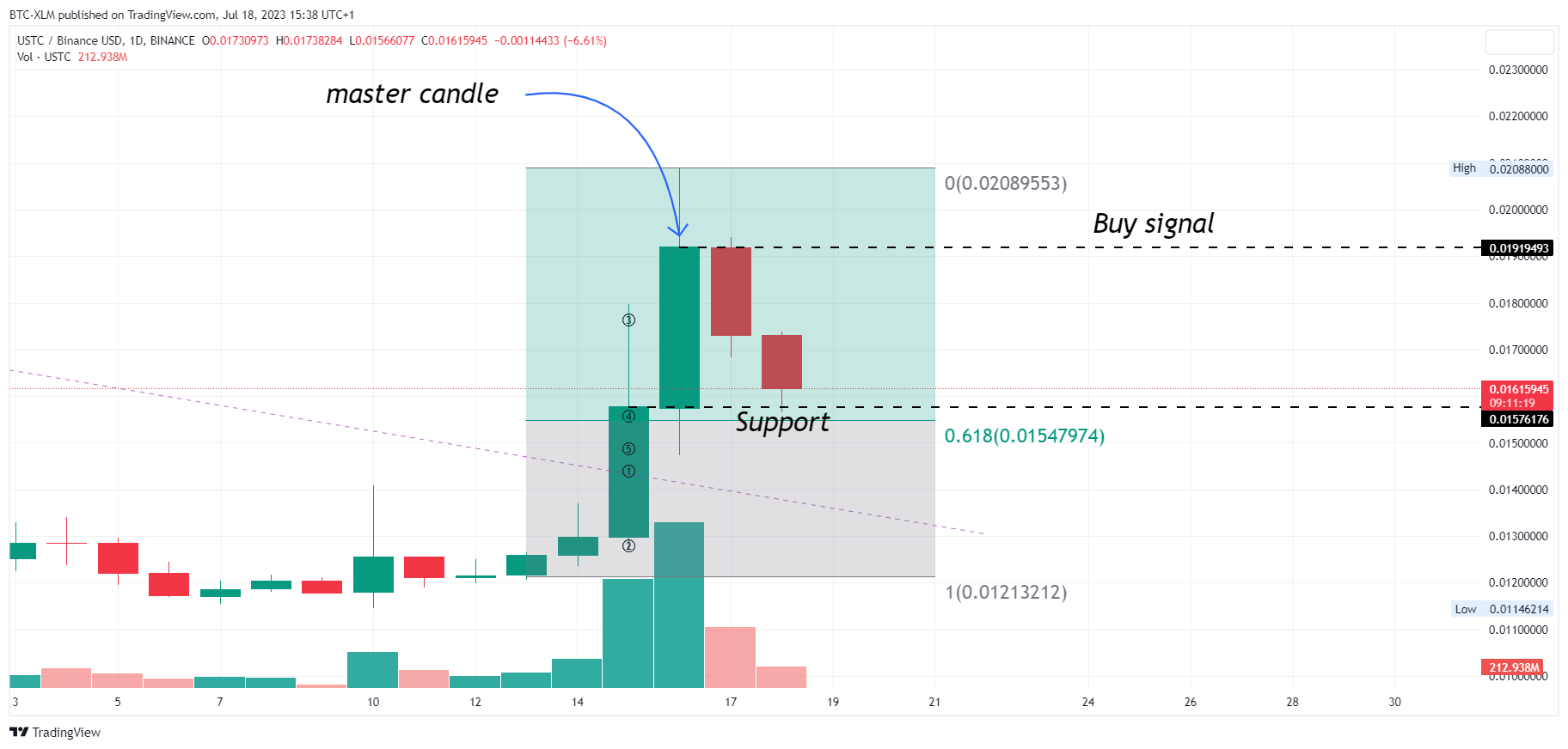 BINANCE:USTCBUSD Chart Image by BTC-XLM