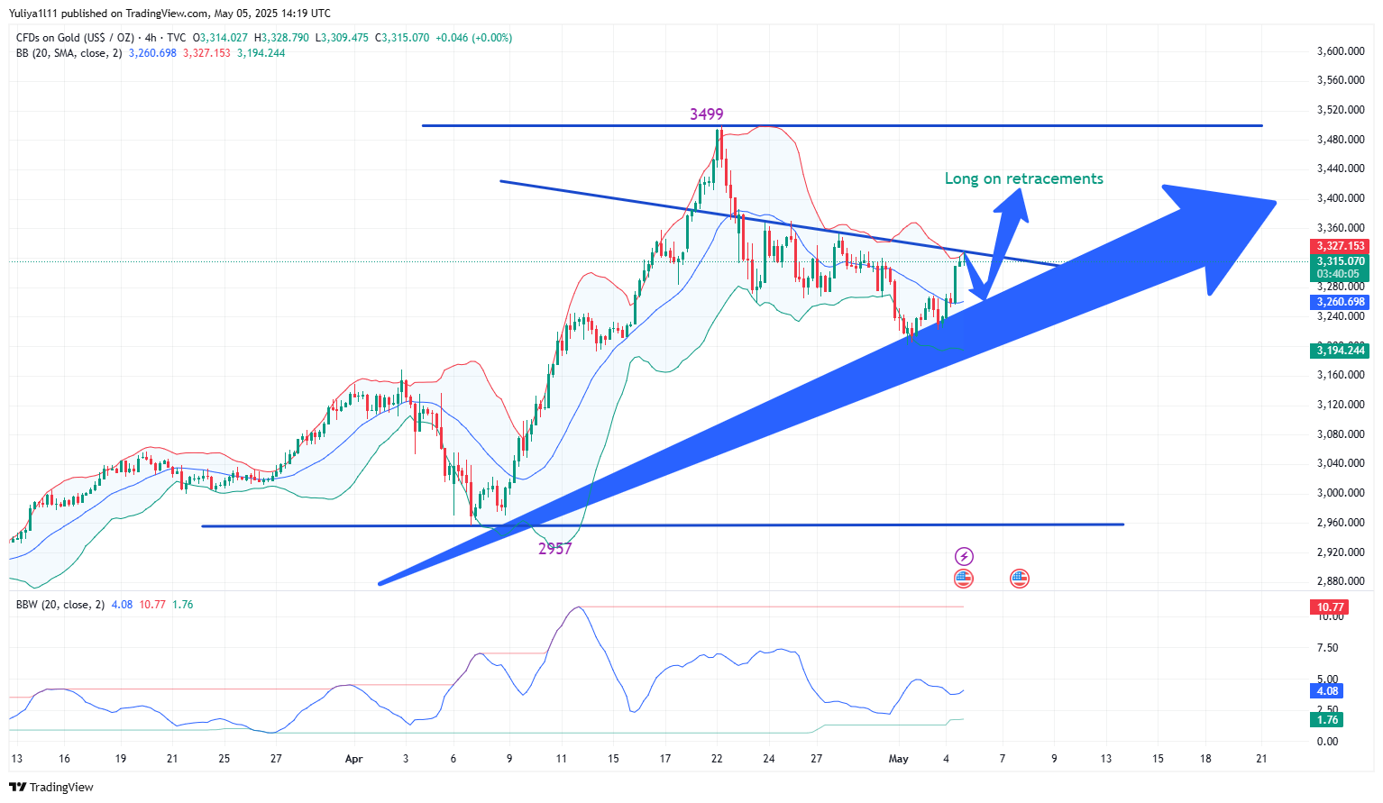 TVC:GOLD Chart Image by Yuliya1l11