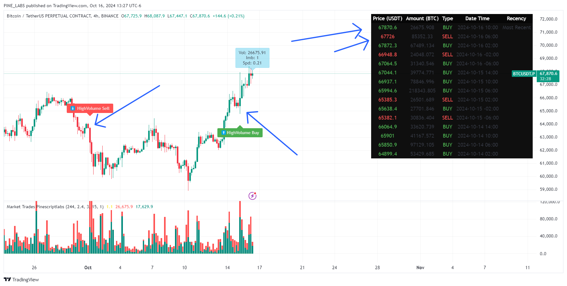 BINANCE:BTCUSDT.P Chart Image by PINE_LABS
