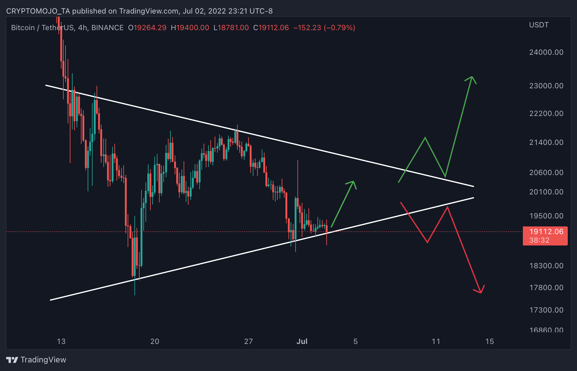 BINANCE:BTCUSDT ภาพชาร์ต โดย CRYPTOMOJO_TA