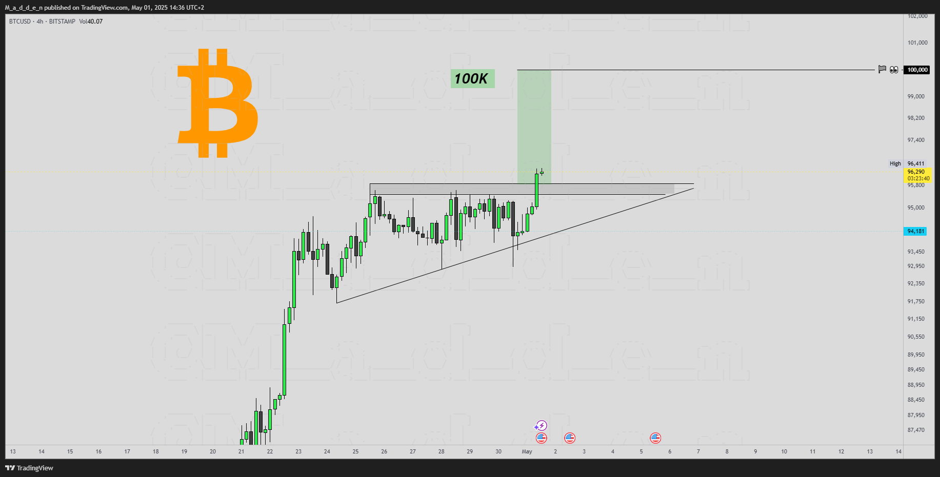 BITSTAMP:BTCUSD Immagine del grafico by M_a_d_d_e_n