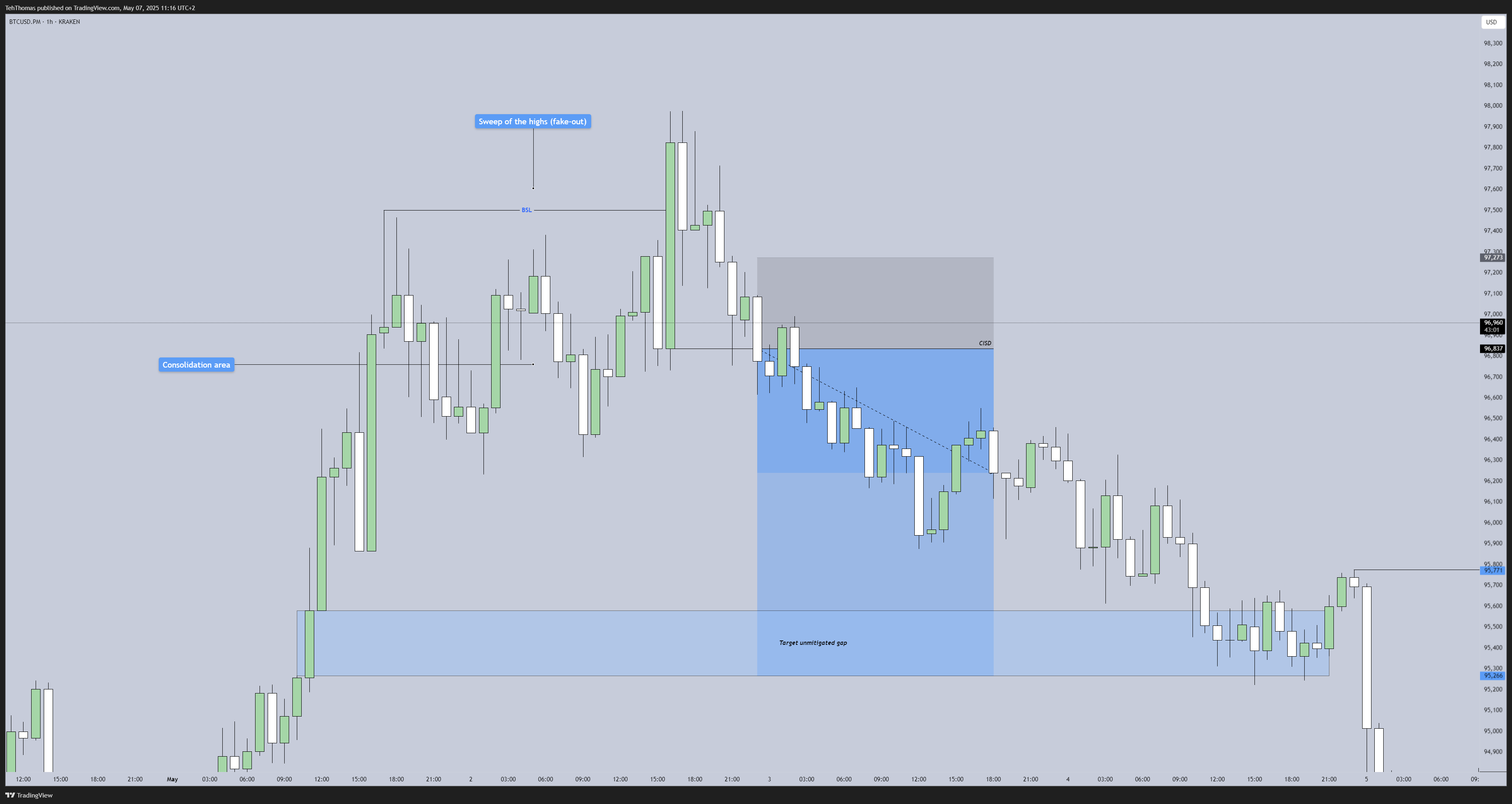 KRAKEN:BTCUSD.PM Immagine del grafico by TehThomas