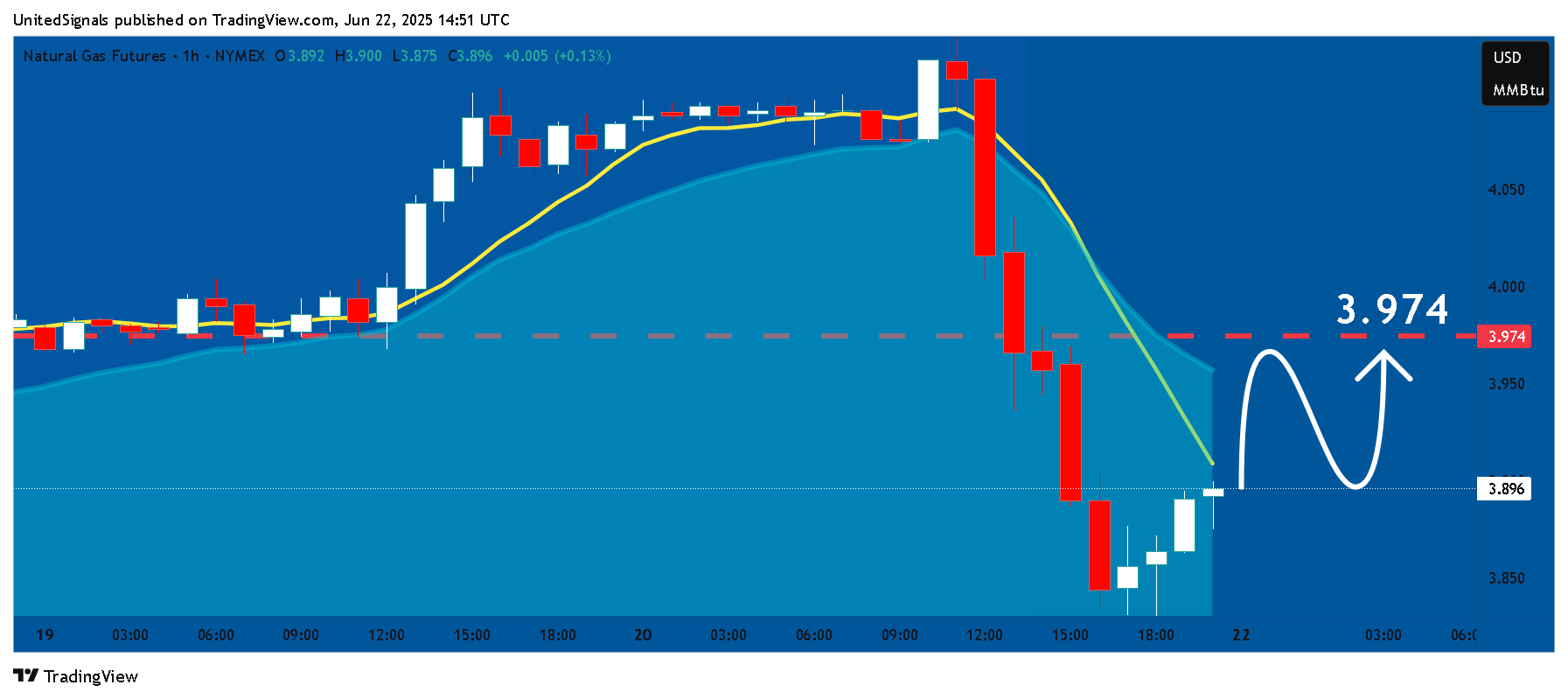 Imej Carta NYMEX_DL:NG1! oleh UnitedSignals