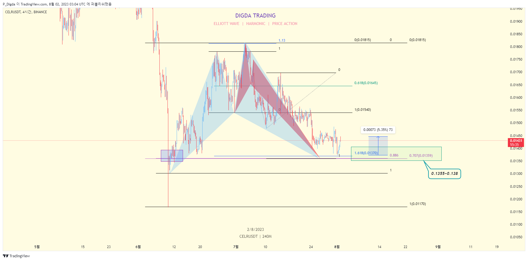 BINANCE:CELRUSDT Chart Image by P_Digda