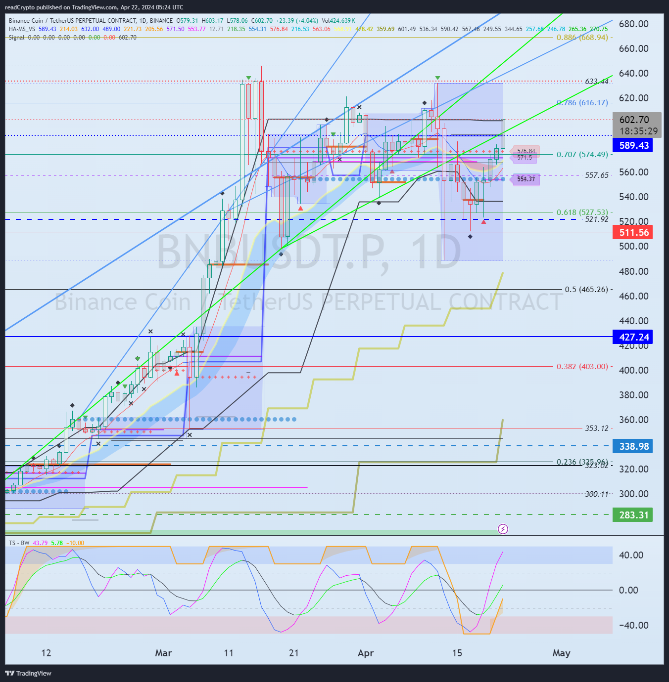 BINANCE:BNBUSDT.Pチャート画像 - readCryptoの投稿