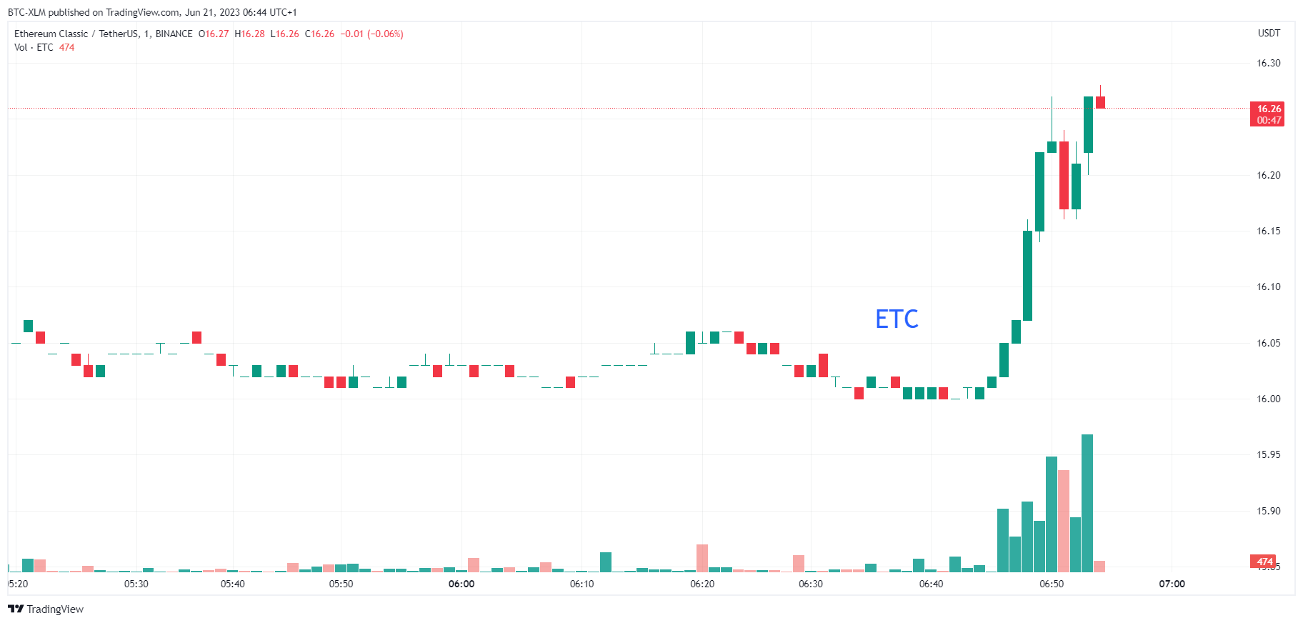 BINANCE:ETCUSDT Chart Image by BTC-XLM