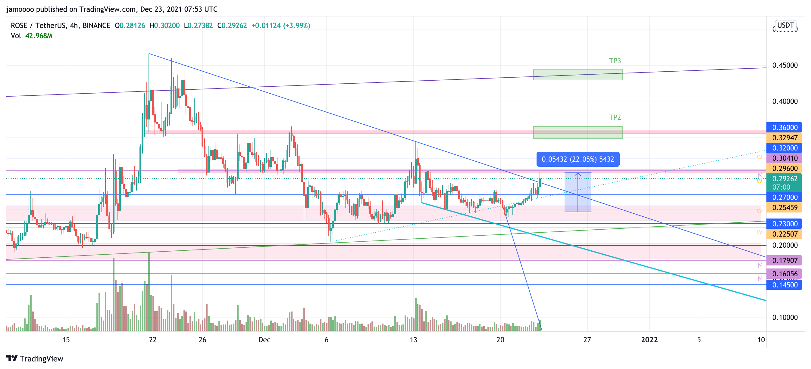 BINANCE:ROSEUSDT Ảnh biểu đồ của jamoooo