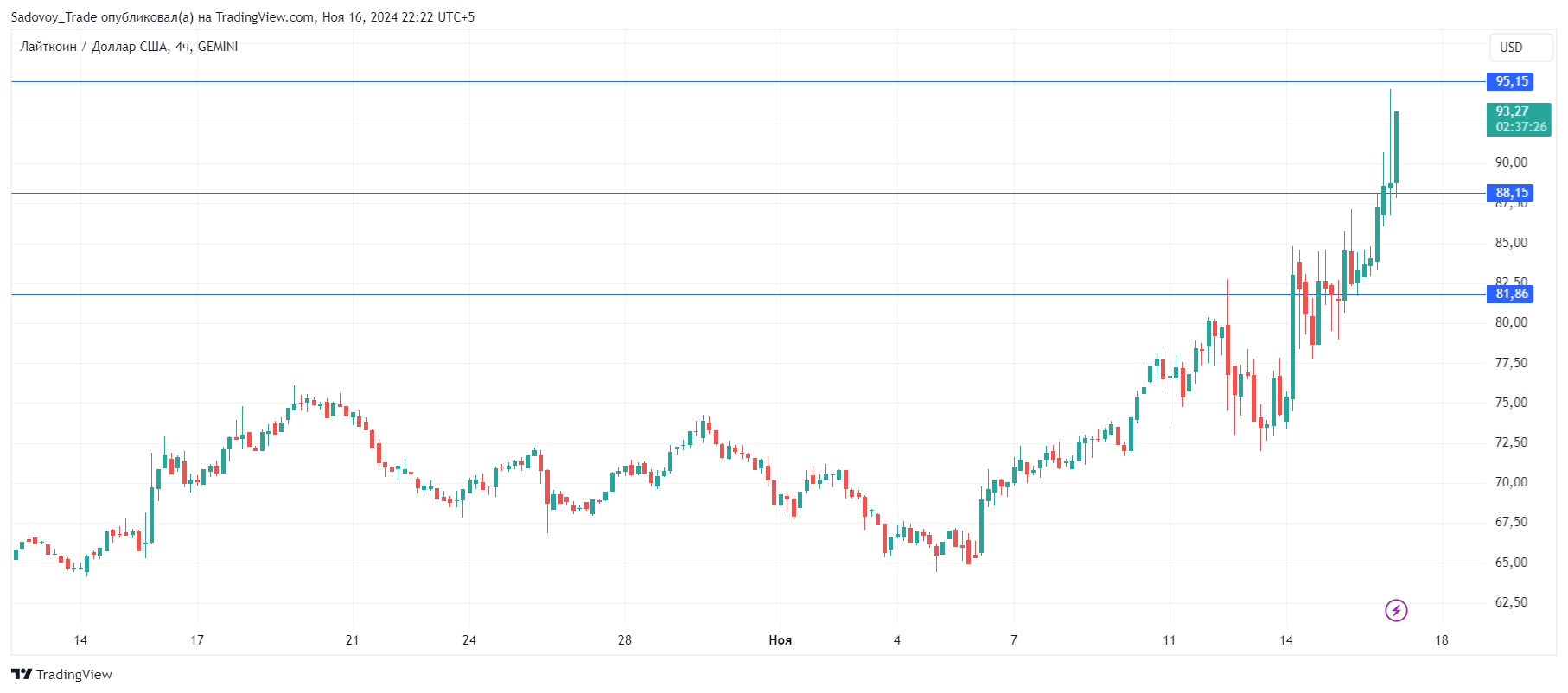 GEMINI:LTCUSD Chart Image by Sadovoy_Trade