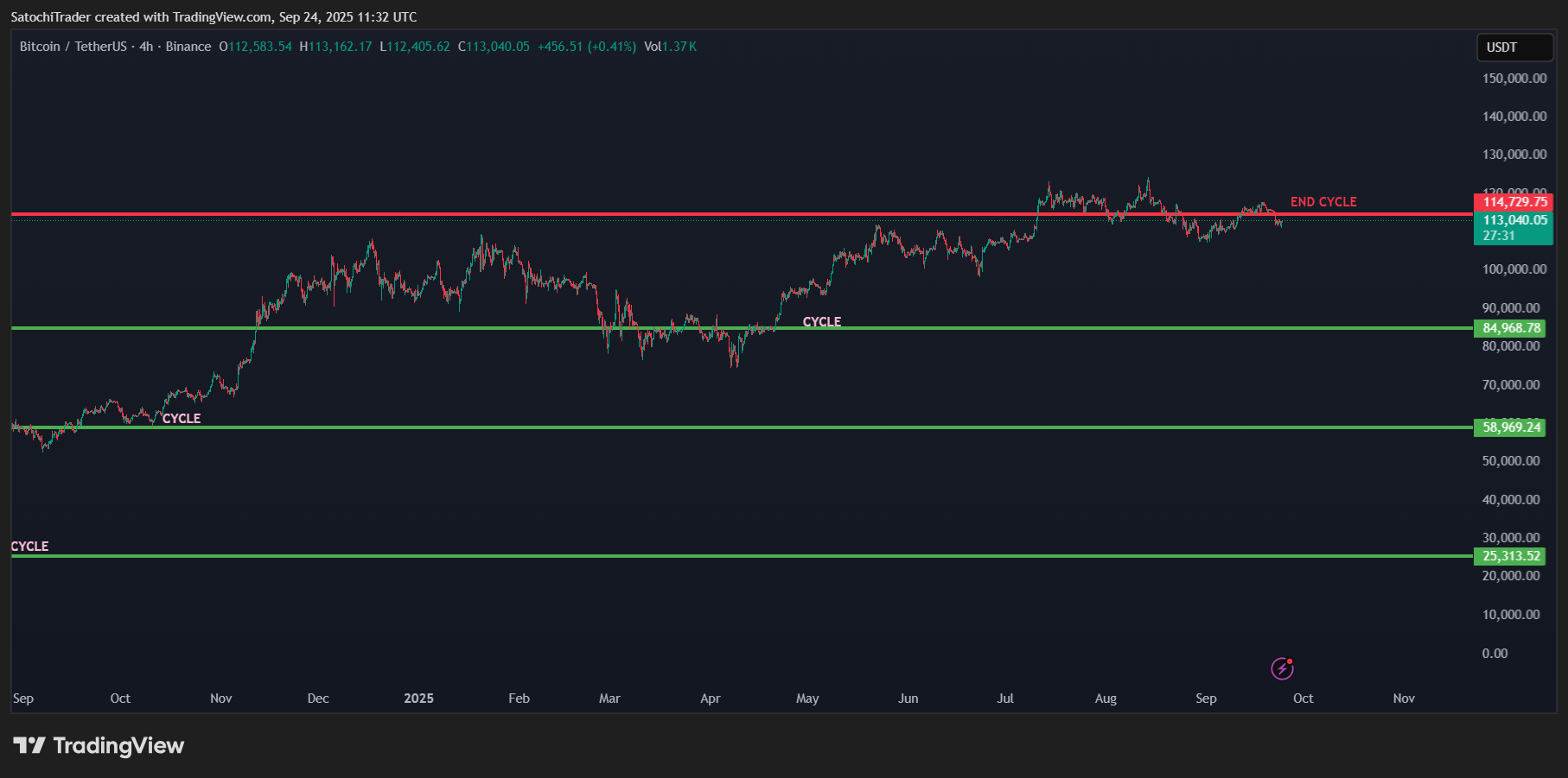 BINANCE:BTCUSDT Chart Image by SatochiTrader