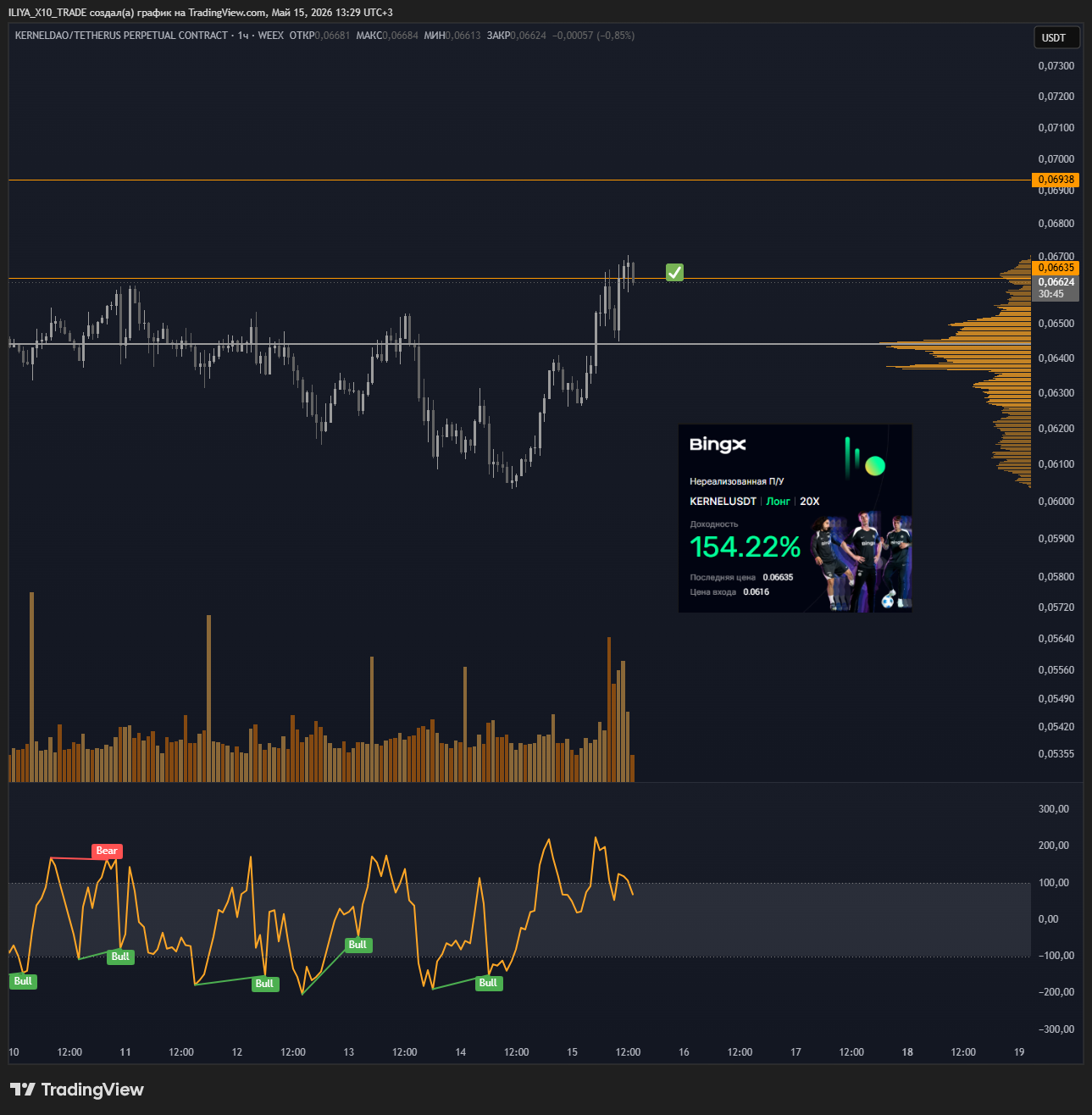 WEEX:KERNELUSDT.P Chart Image by ILIYA_X10_TRADE