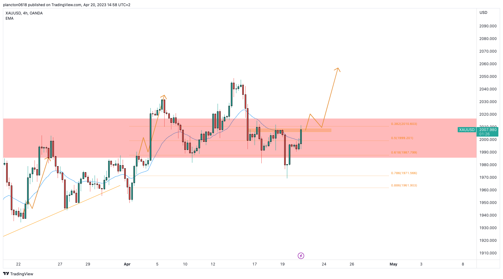 OANDA:XAUUSD Chart Image by InkyGrip