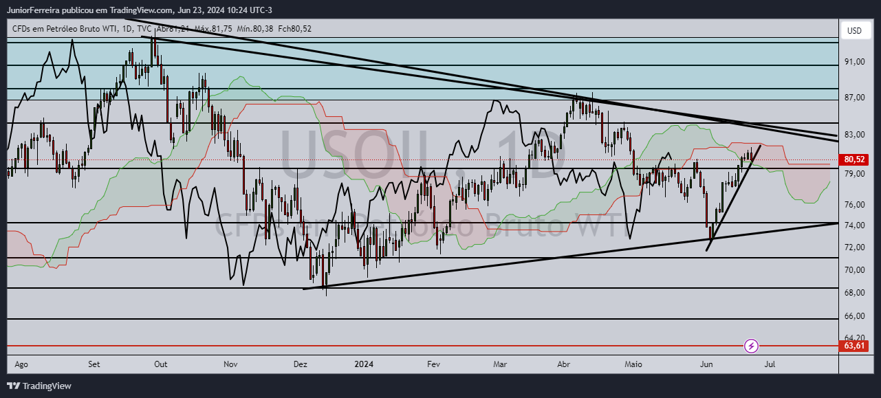 TVC:USOIL Chart Image by JuniorFerreira
