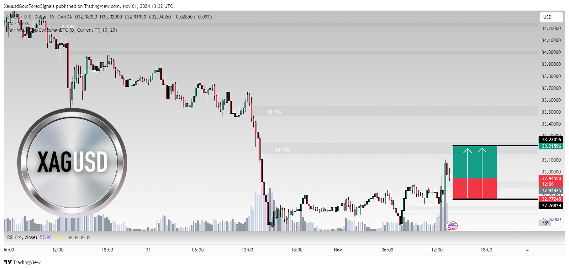 OANDA:XAGUSD Chart Image by XauusdGoldForexSignals