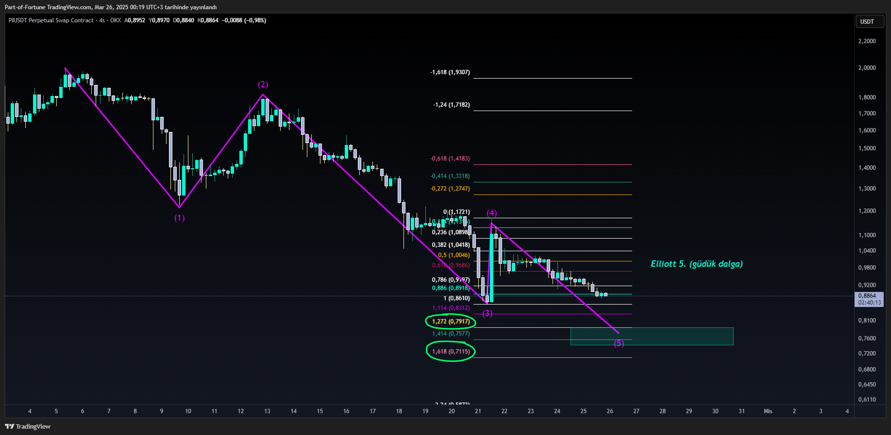 OKX:PIUSDT.P Chart Image by Part-of-Fortune