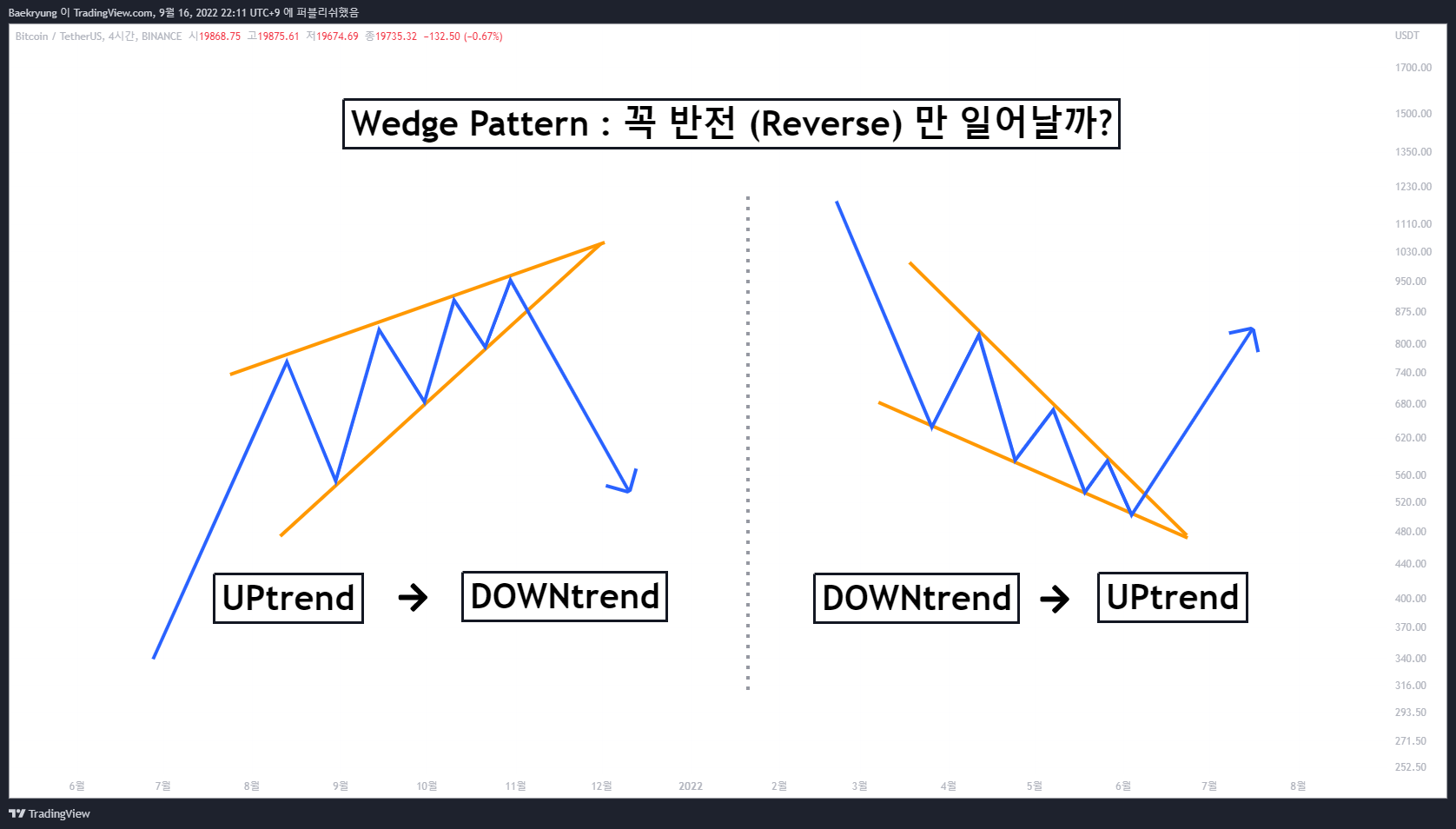 BINANCE:BTCUSDT 圖表圖片 由 Baekryung 提供