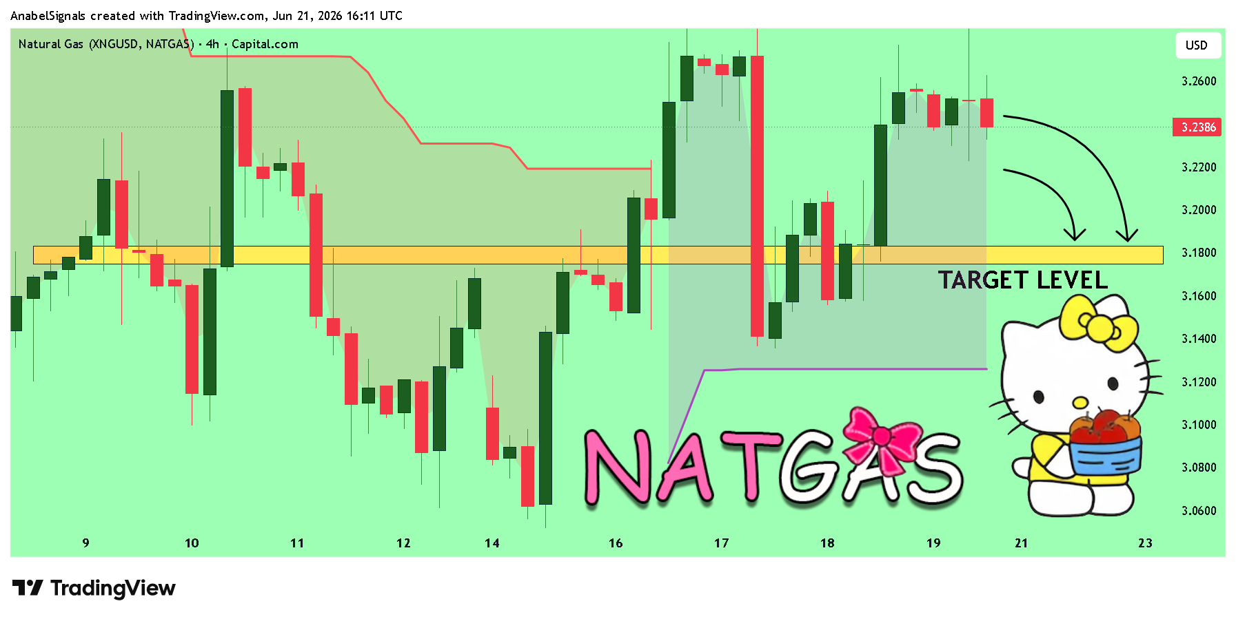 AnabelSignals tarafından CAPITALCOM:NATURALGAS Grafik Görseli