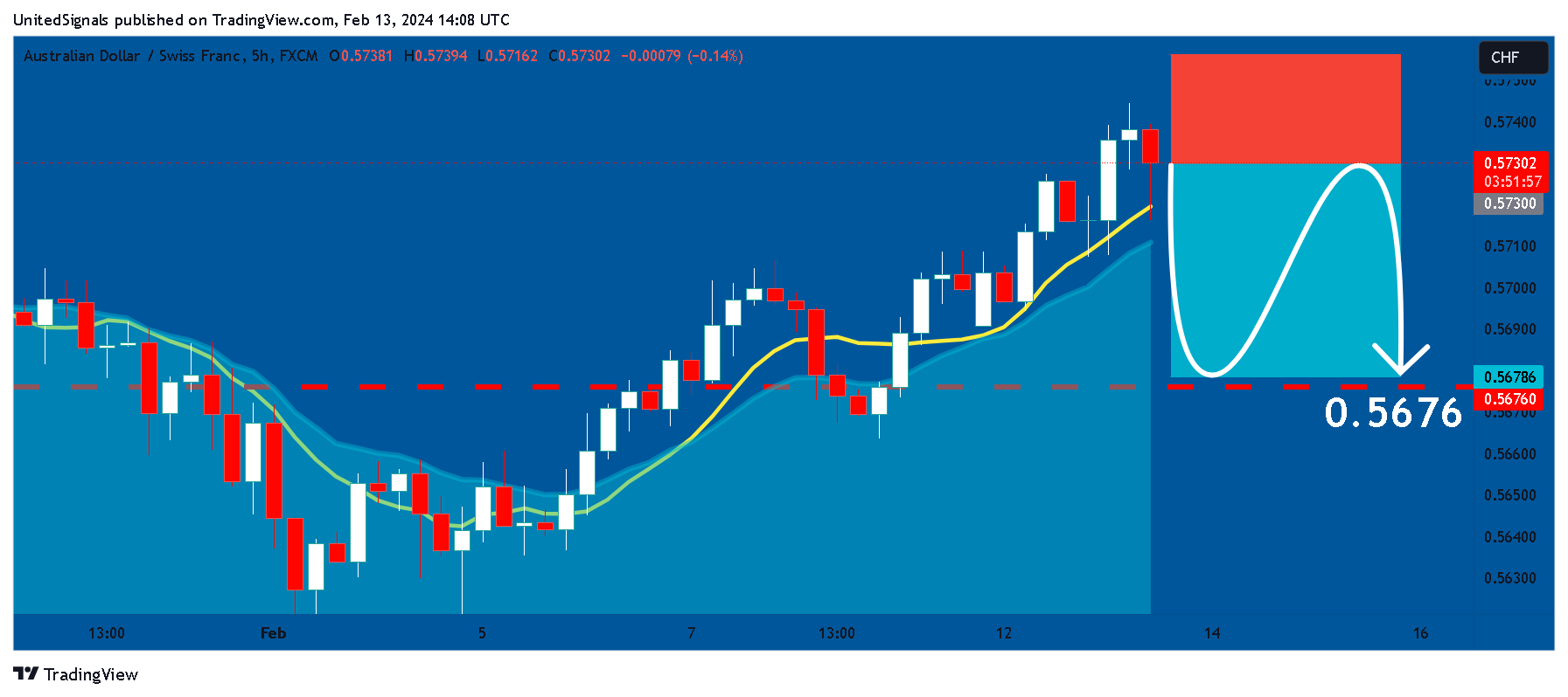 FX:AUDCHF Gambar chart oleh UnitedSignals