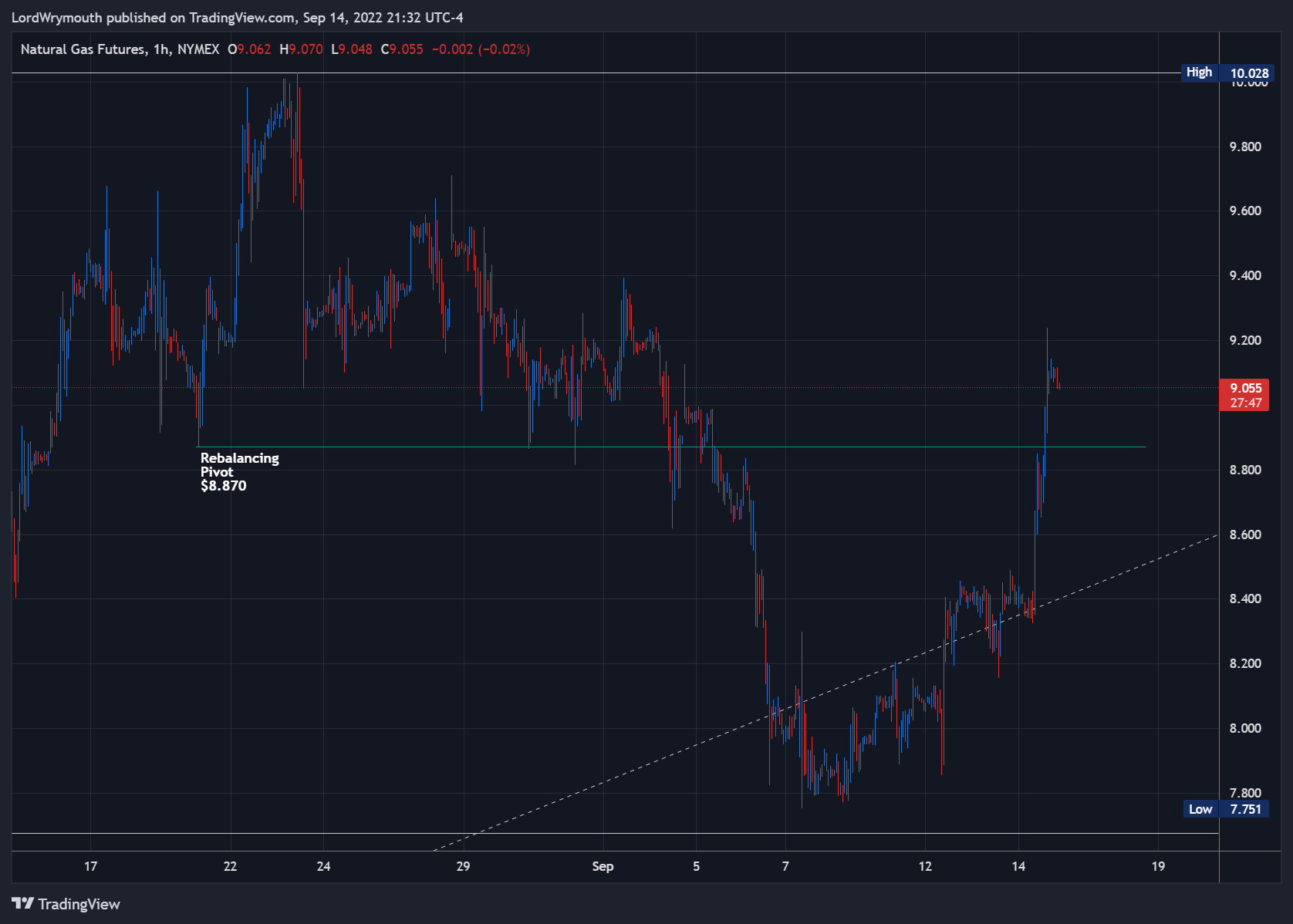 NYMEX:NG1! Chart Image by LordWrymouth
