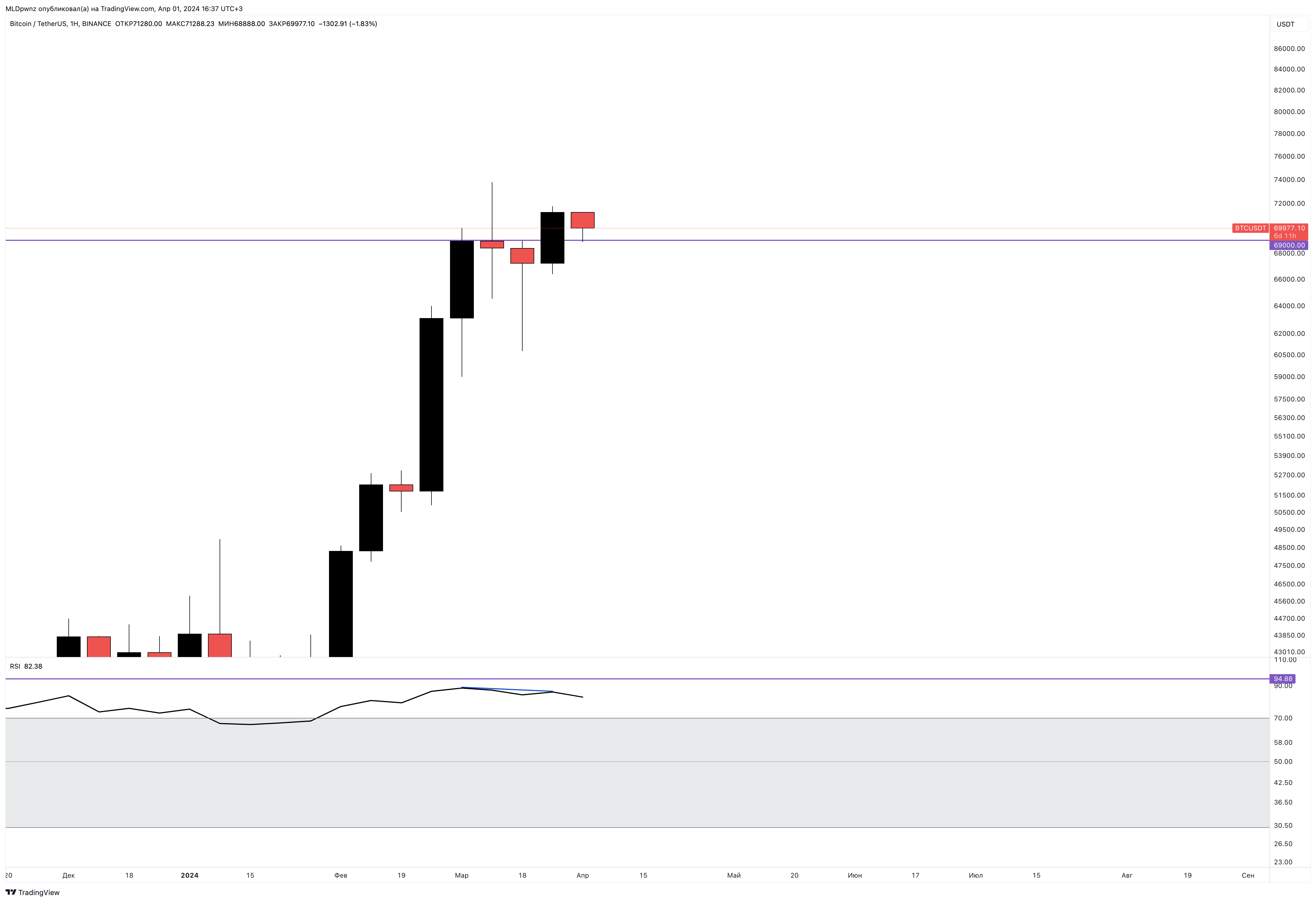 BINANCE:BTCUSDT Chart Image by MLDpwnz