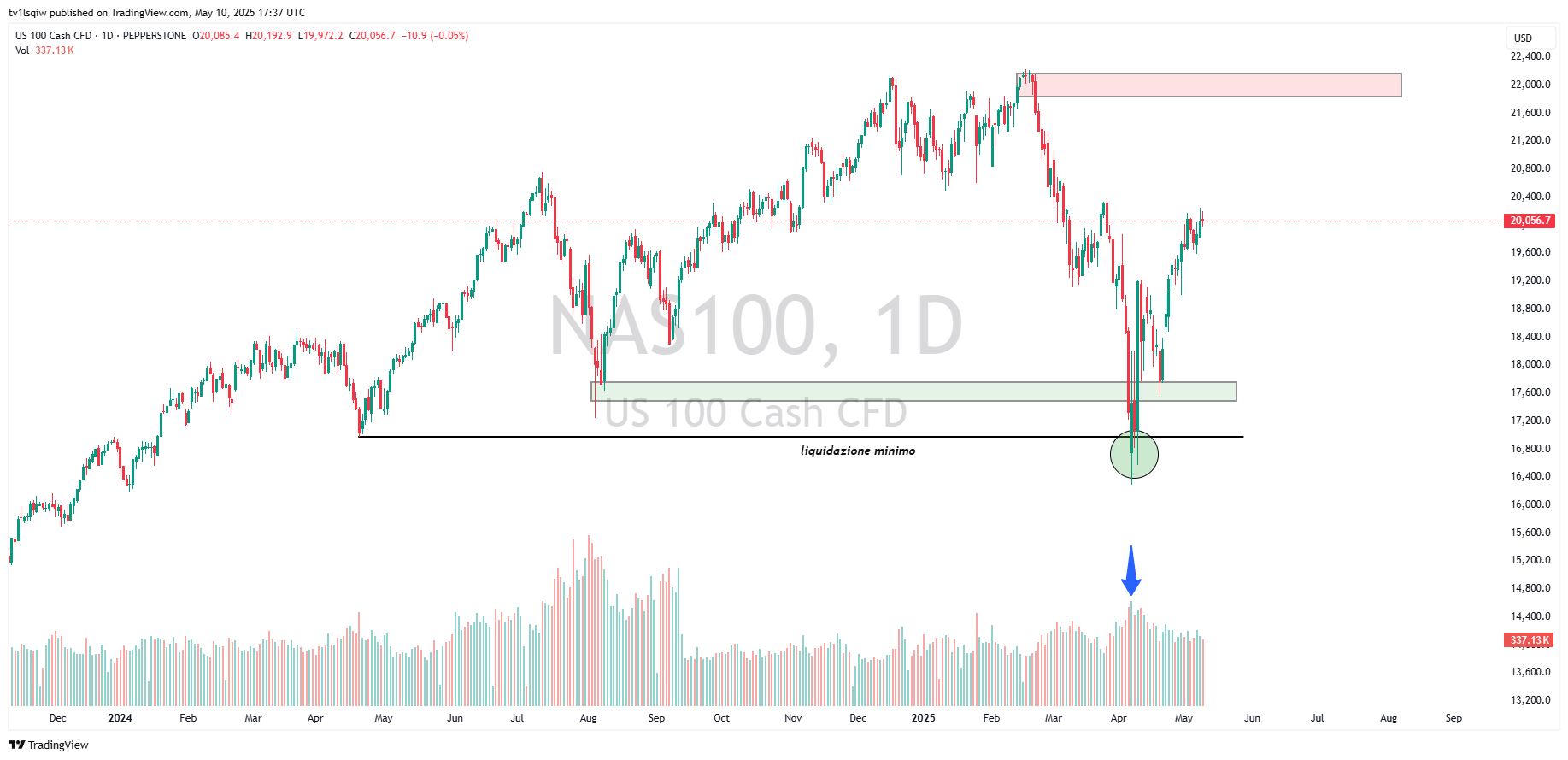 PEPPERSTONE:NAS100 Immagine del grafico by tv1lsqiw