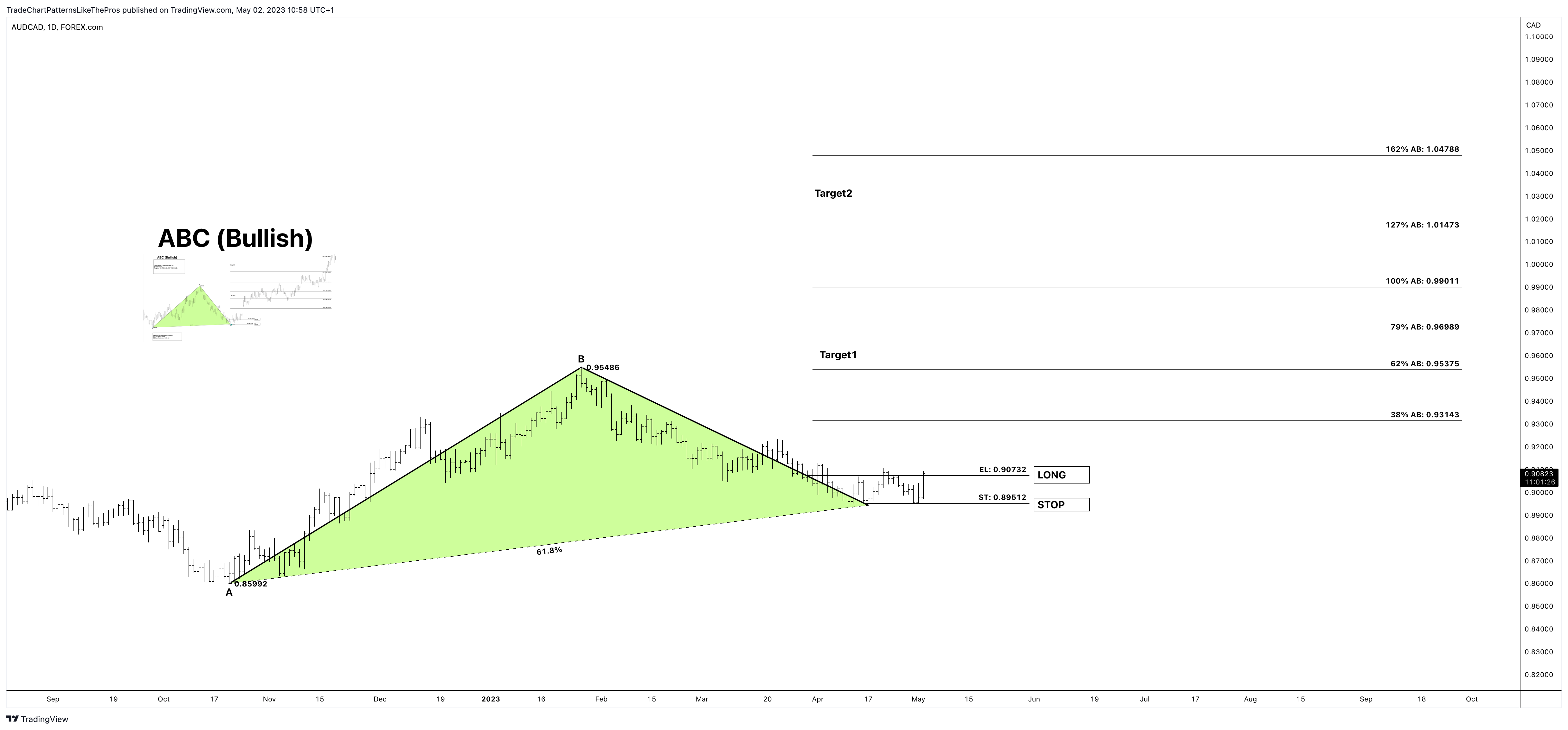 FOREXCOM:AUDCAD Chart Image by TradeChartPatternsLikeThePros