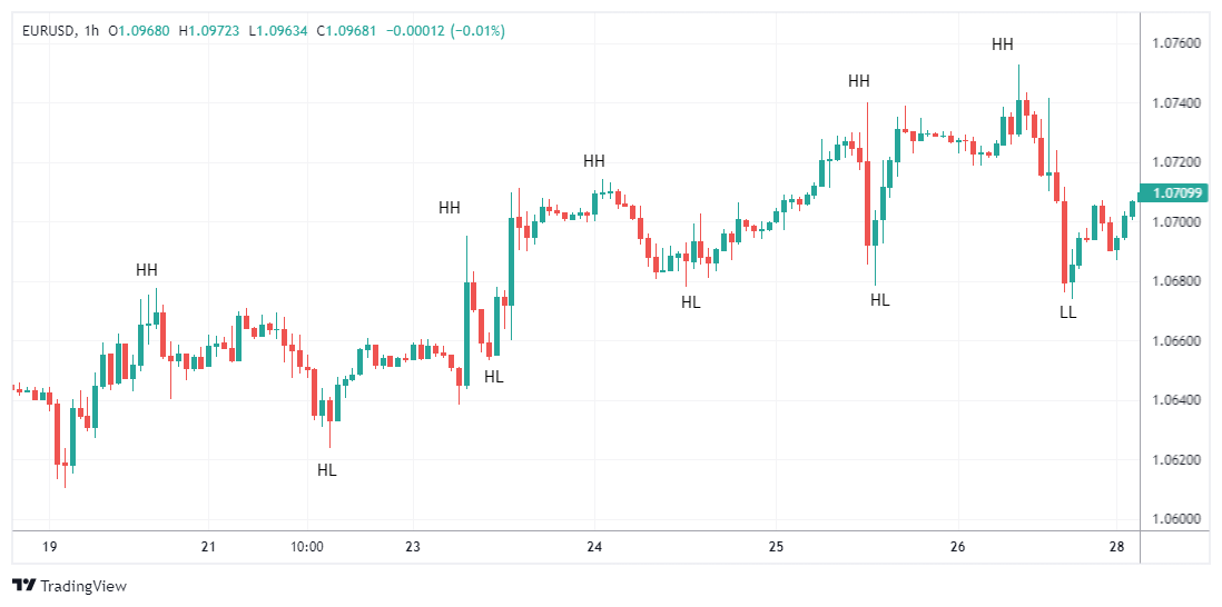 EURUSD صورة الرسم البياني